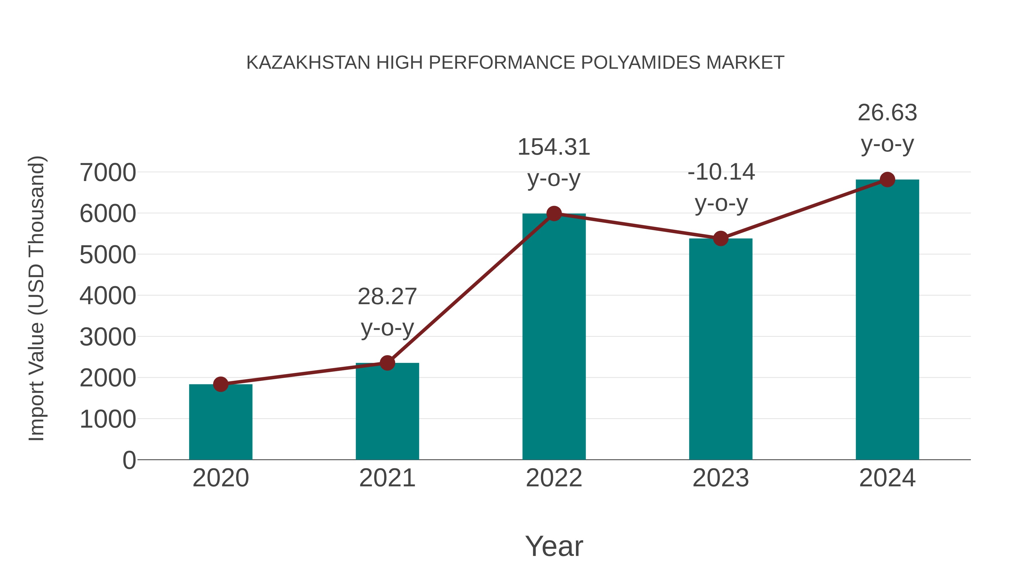  Kazakhstan High Performance Polyamides Market: Import Trend Analysis