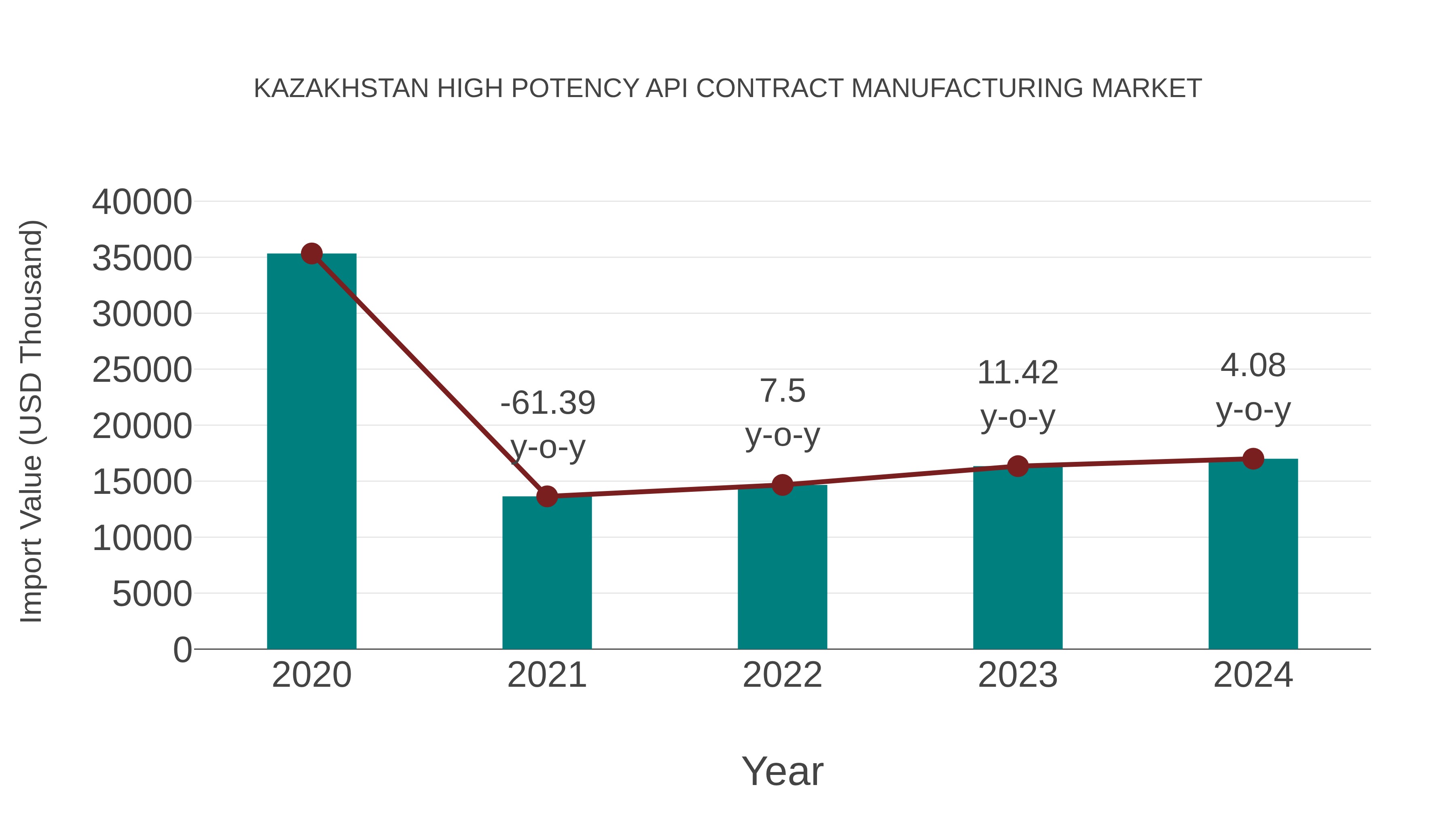  Kazakhstan High Potency Api Contract Manufacturing Market: Import Trend Analysis