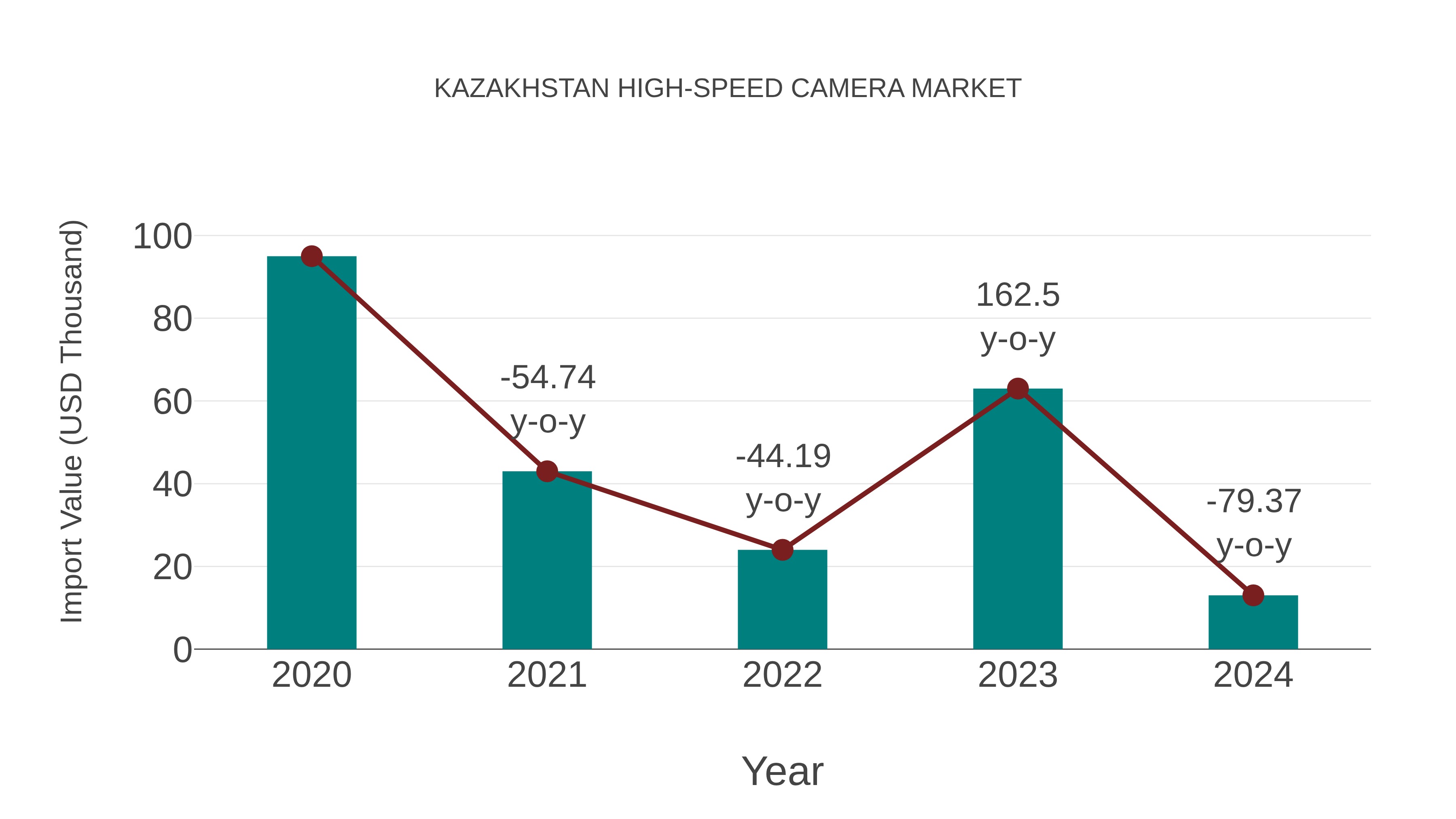 Kazakhstan High-speed Camera Market: Import Trend Analysis