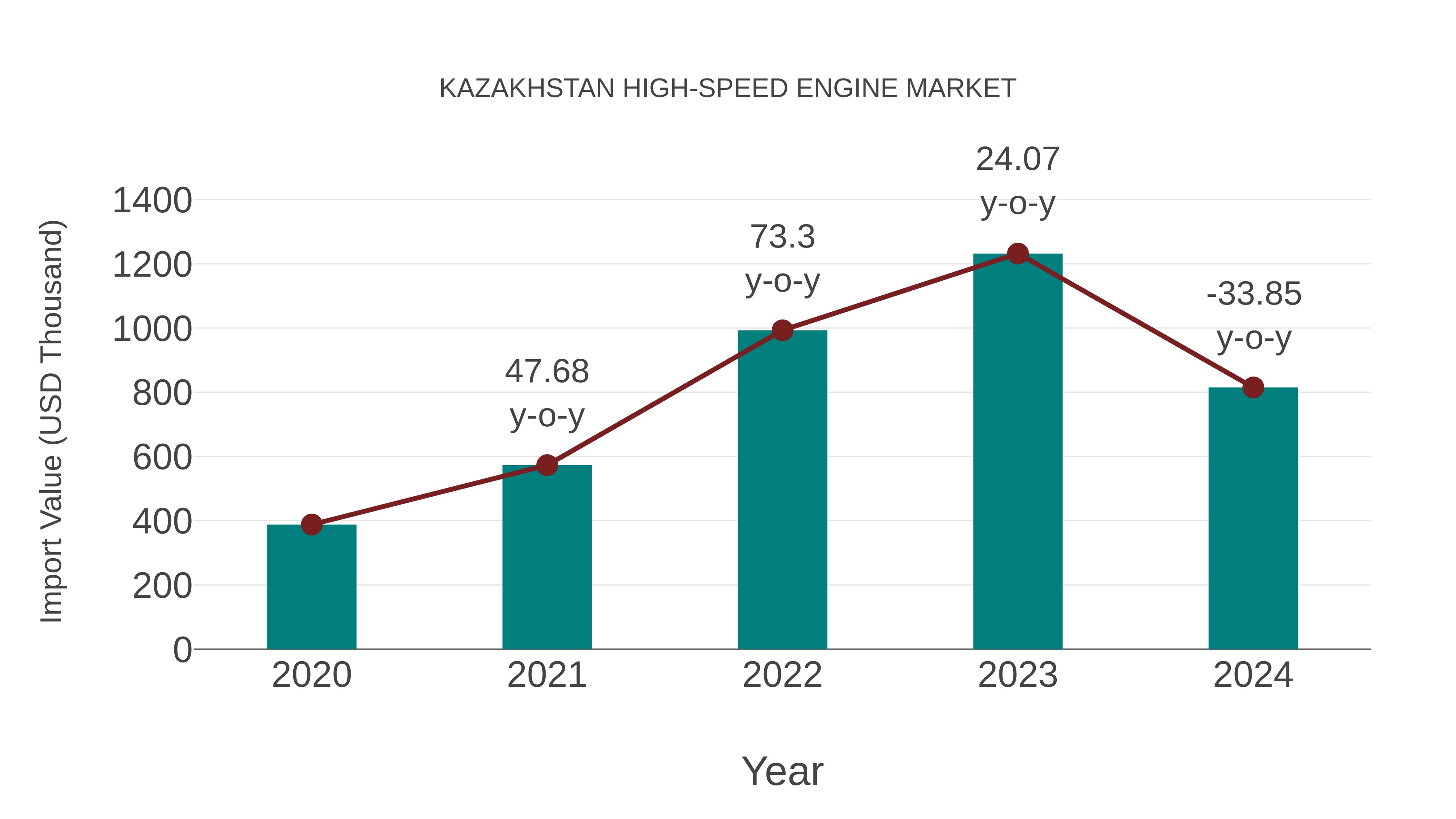  Kazakhstan High-speed Engine Market: Import Trend Analysis