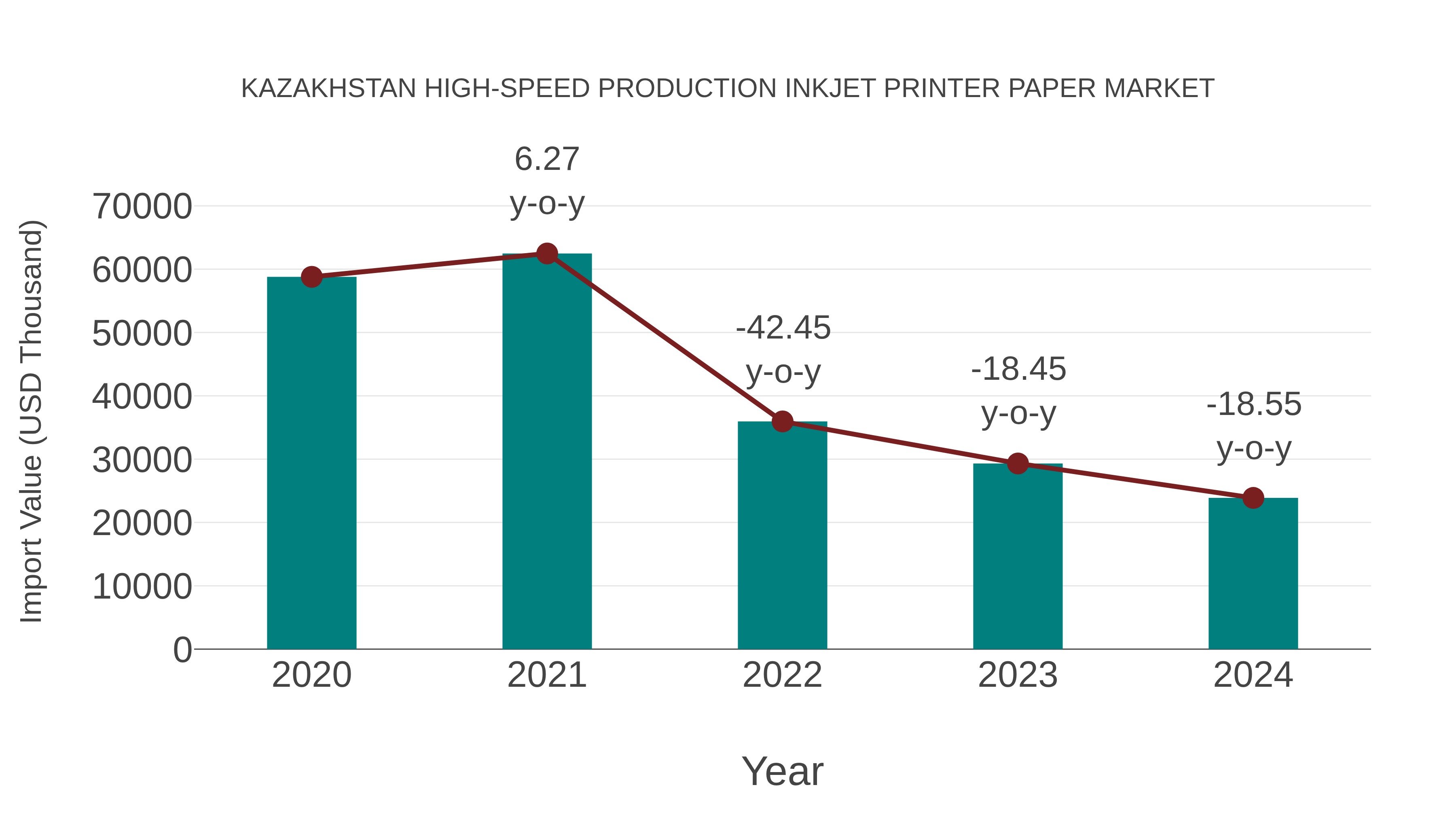  Kazakhstan High-speed Production Inkjet Printer Paper Market: Import Trend Analysis