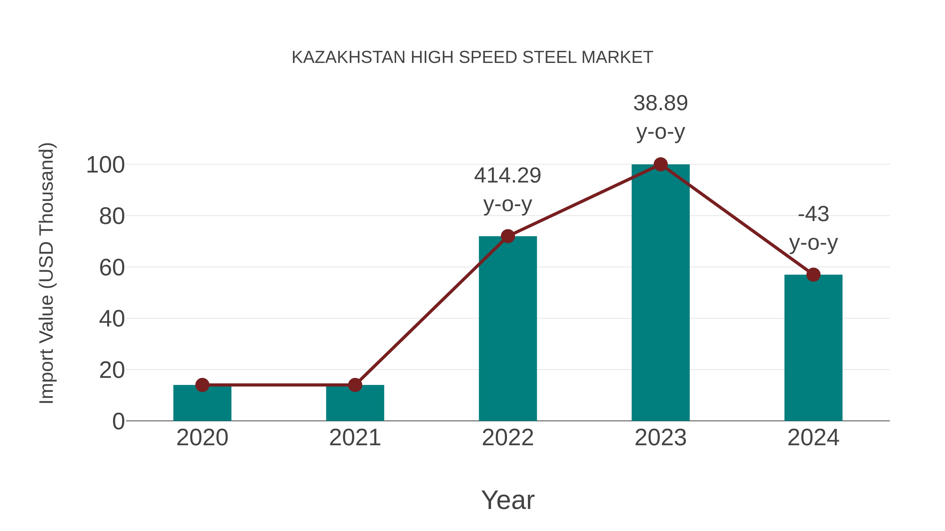  Kazakhstan High Speed Steel Market: Import Trend Analysis