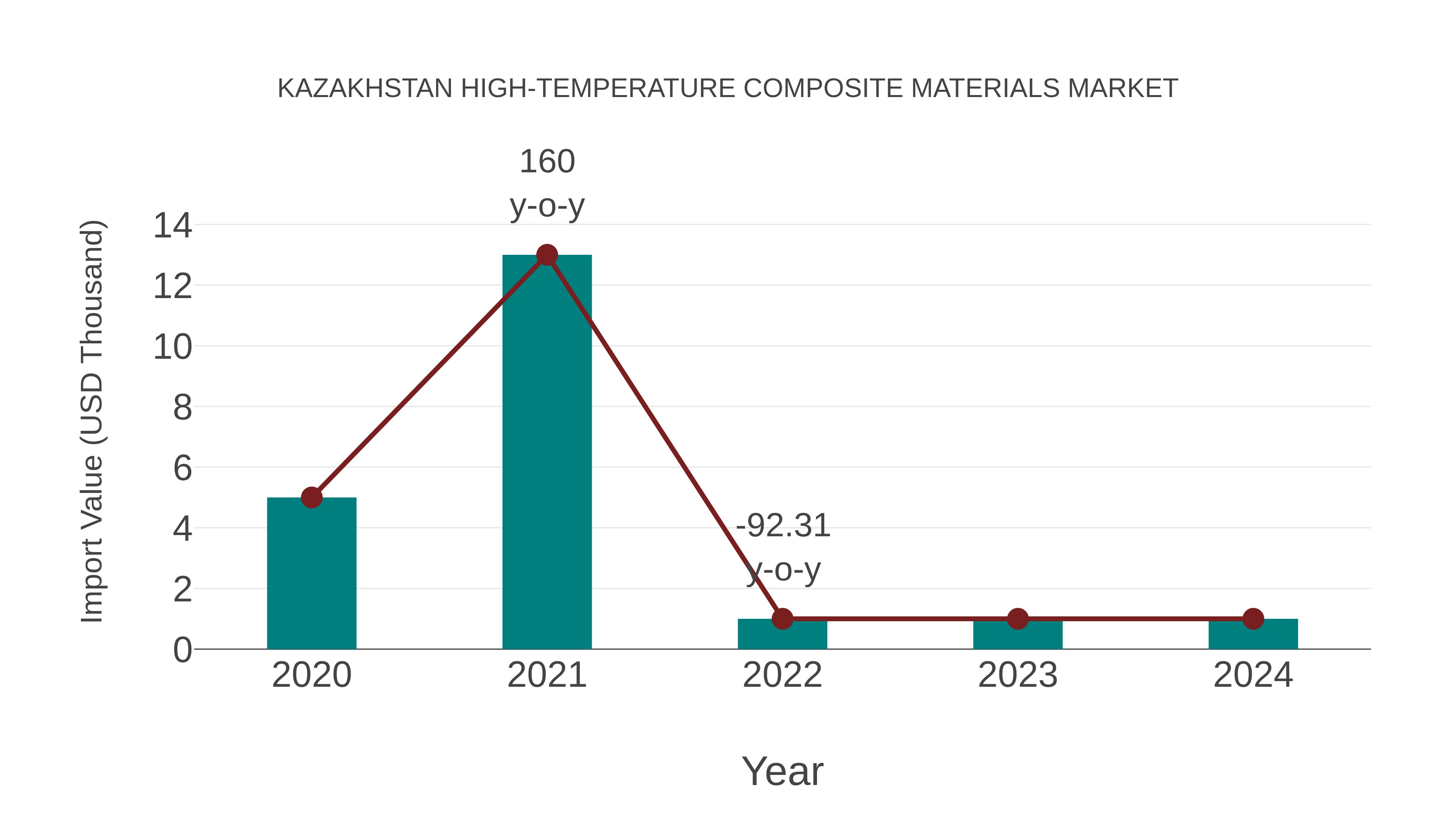  Kazakhstan High-temperature Composite Materials Market: Import Trend Analysis