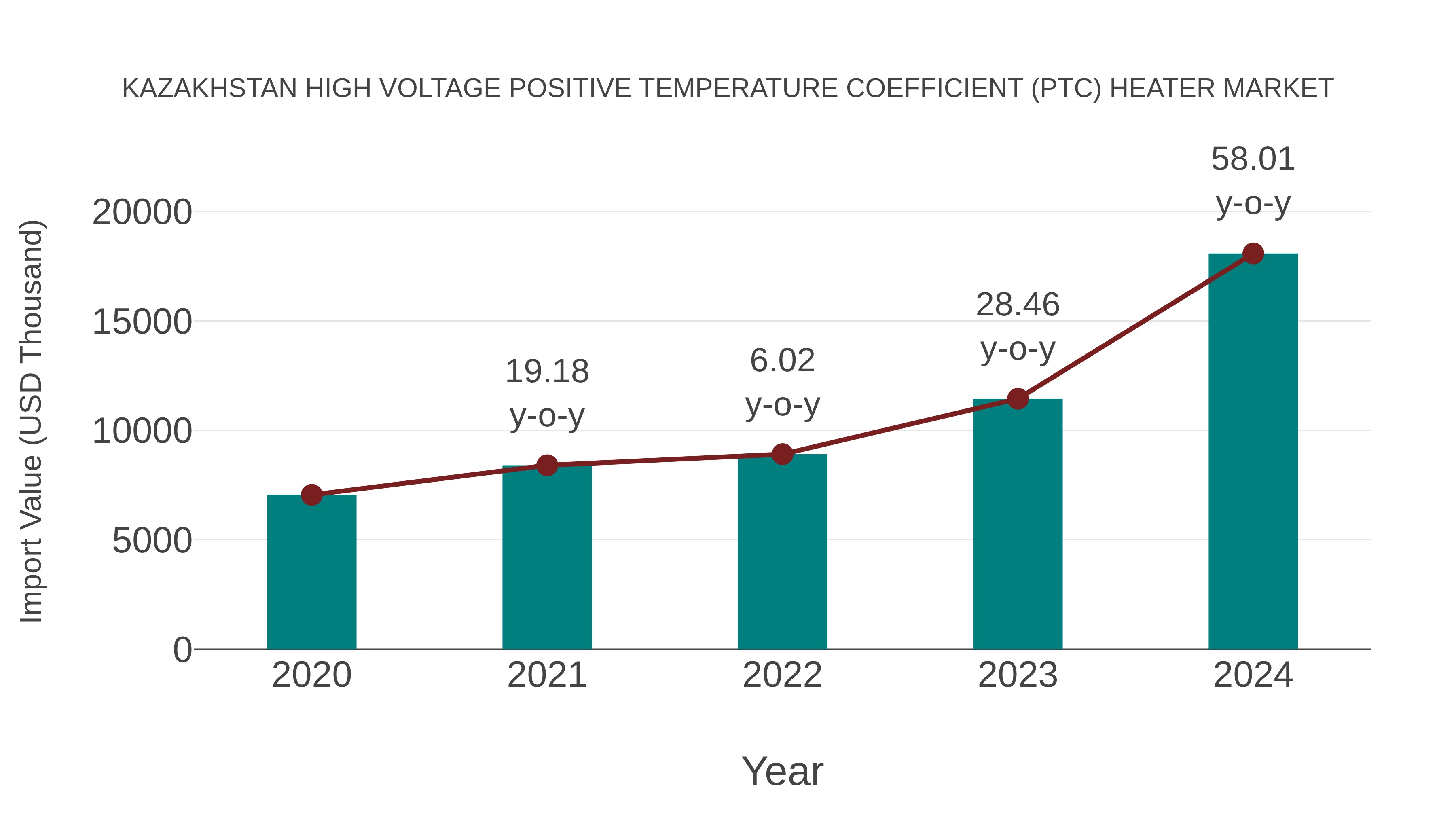  Kazakhstan High Voltage Positive Temperature Coefficient (Ptc) Heater Market: Import Trend Analysis