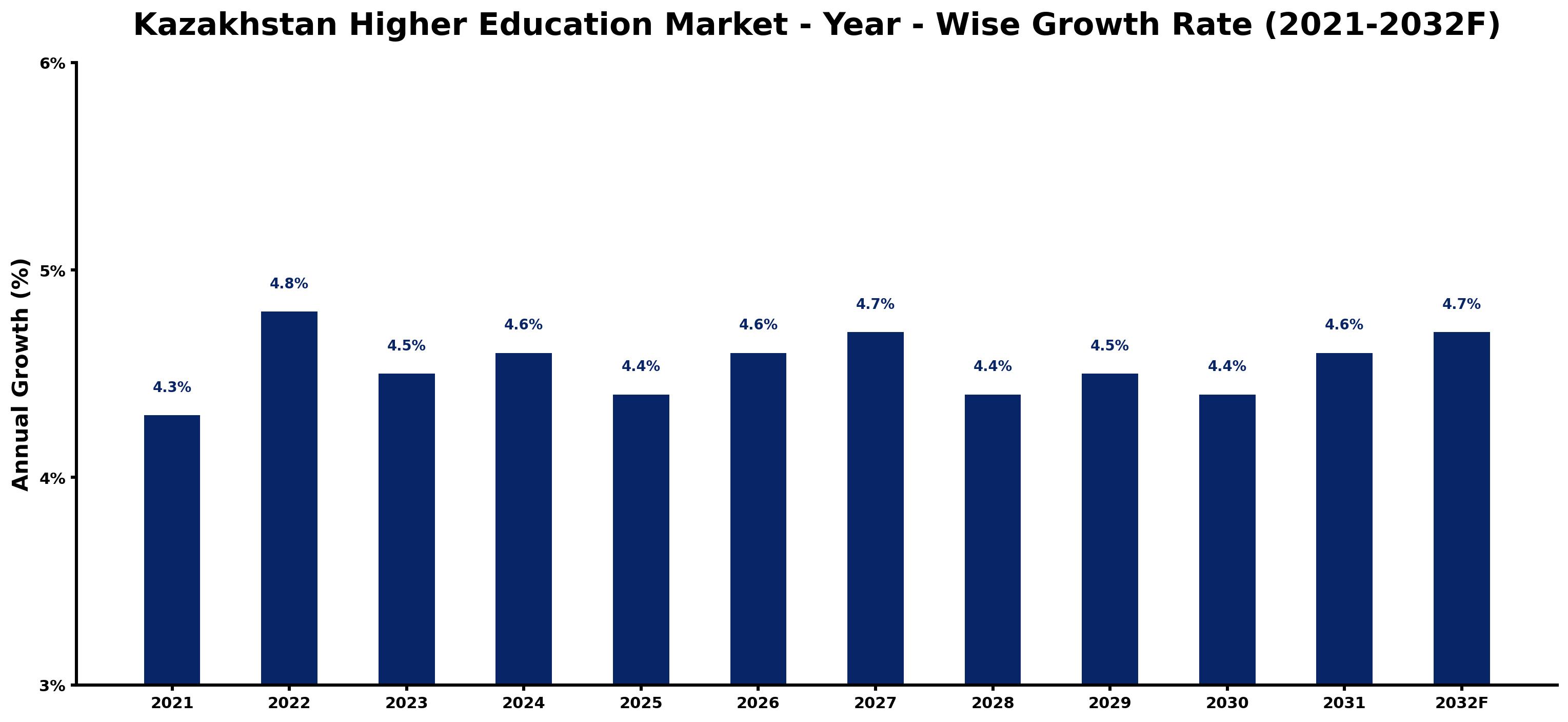 Kazakhstan Higher Education Market Year-wise Growth Rate and Key Drivers