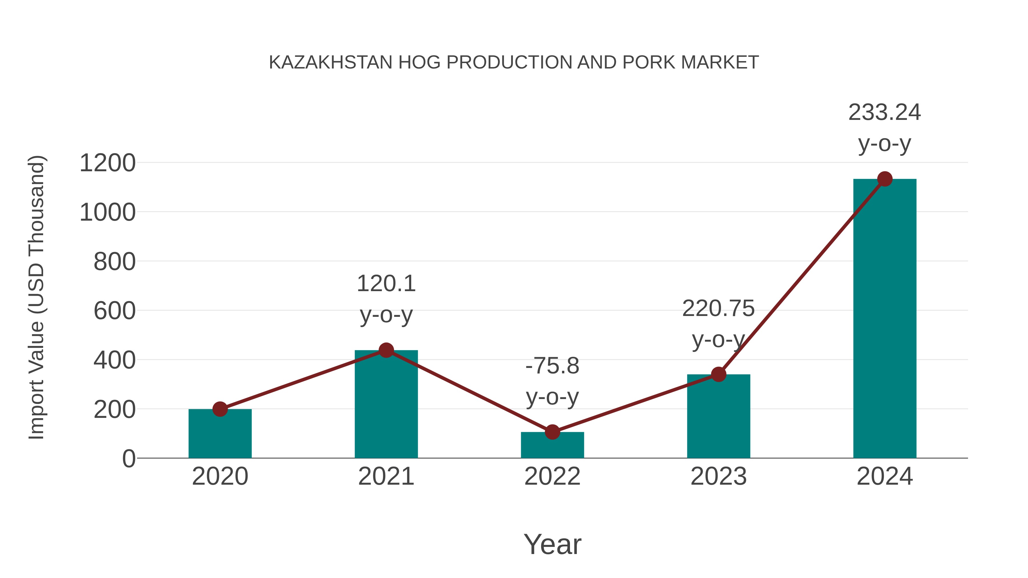  Kazakhstan Hog Production and Pork Market: Import Trend Analysis