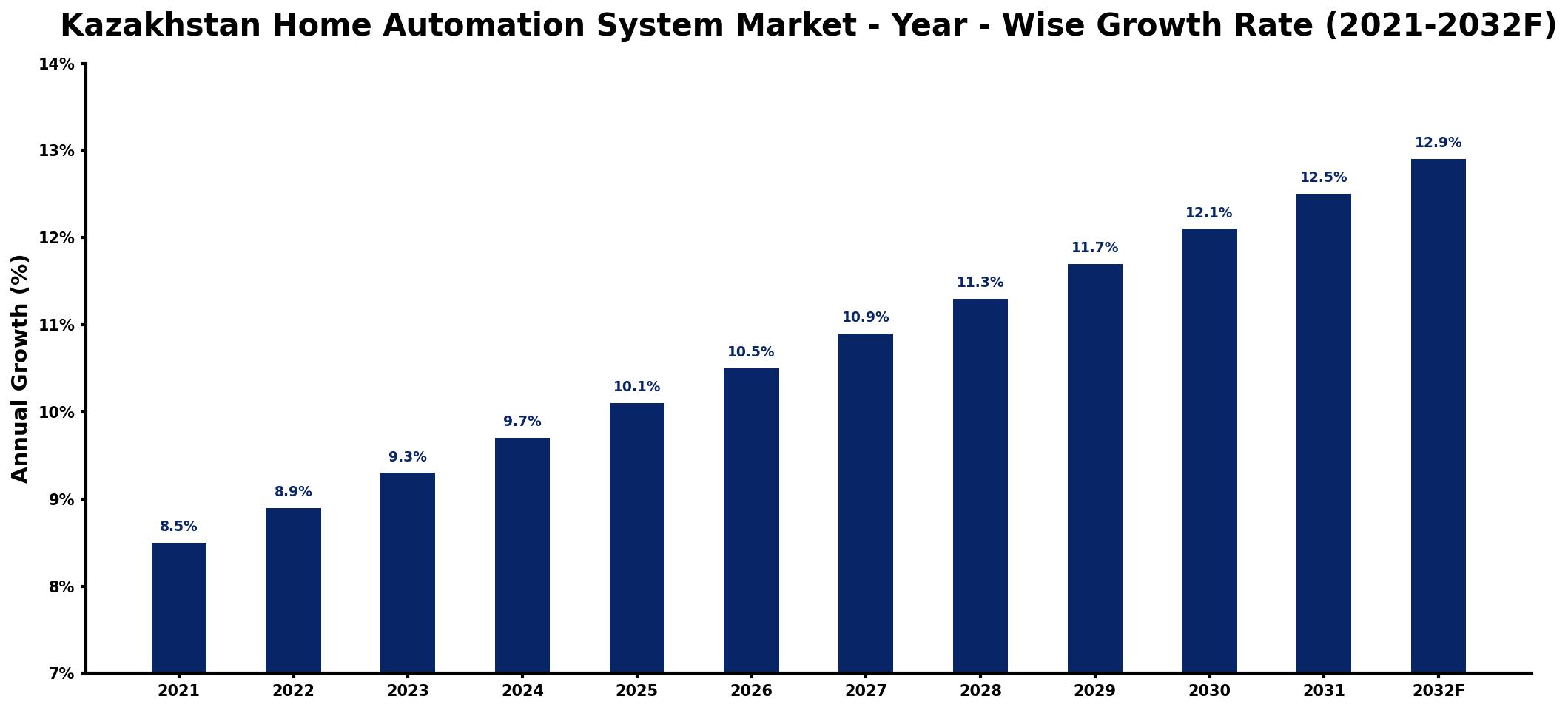 Kazakhstan Home Automation System Market Year-wise Growth Rate and Key Drivers