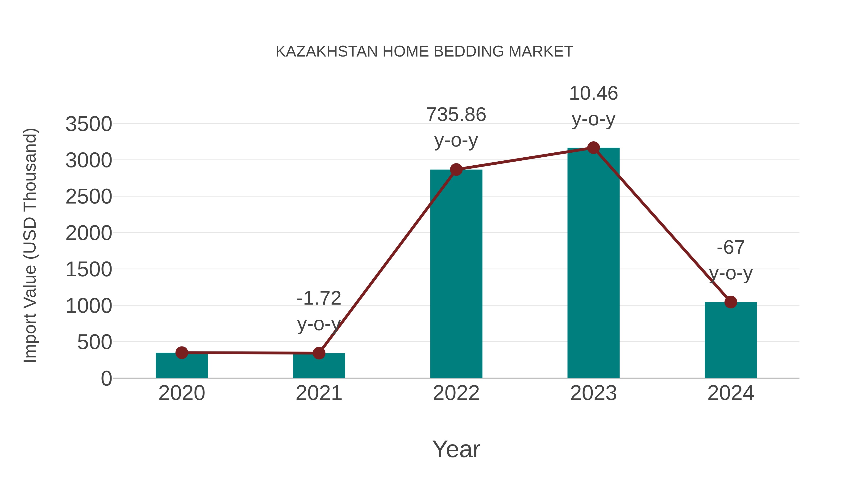  Kazakhstan Home Bedding Market: Import Trend Analysis