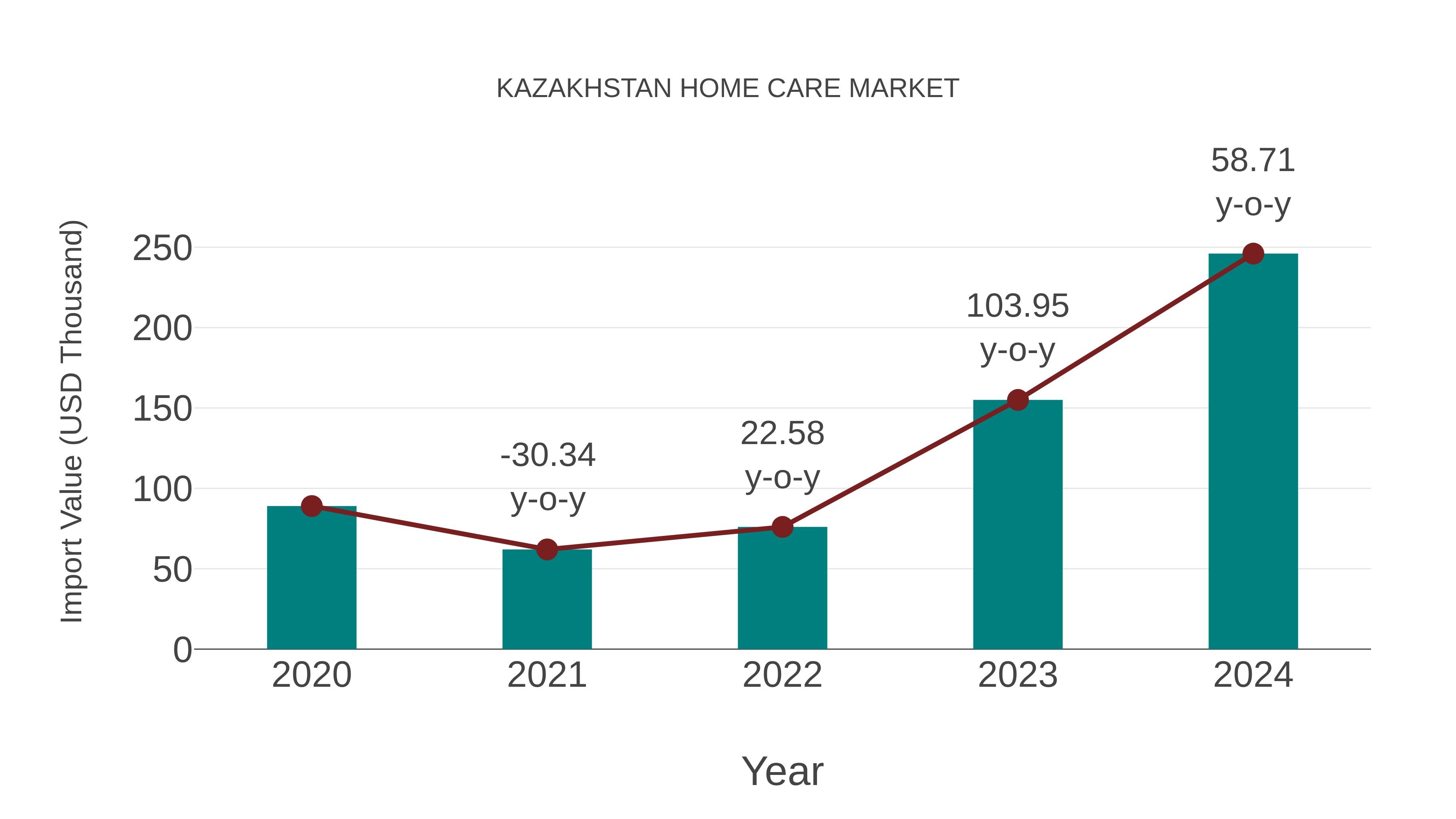  Kazakhstan Home Care Market: Import Trend Analysis