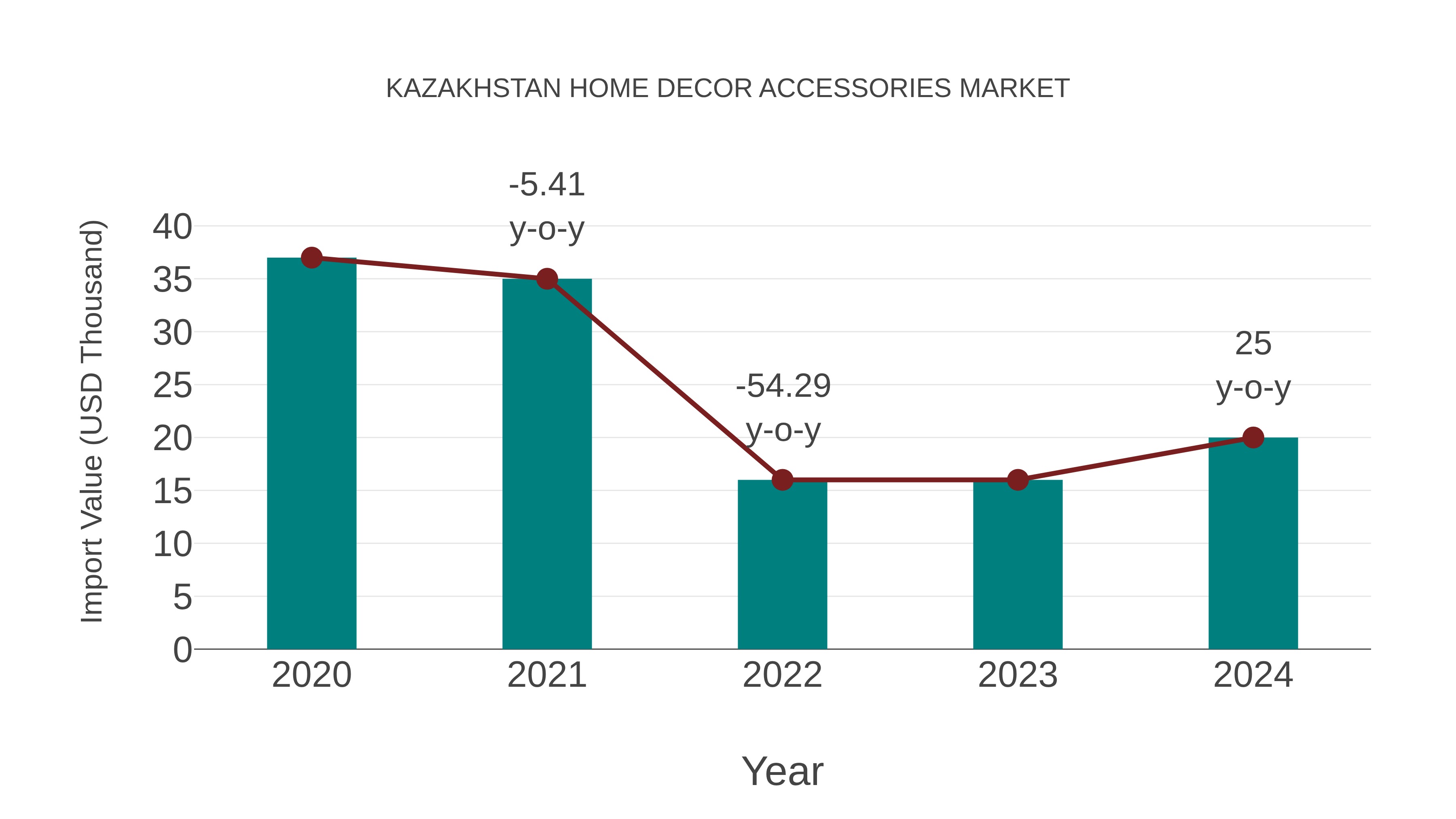  Kazakhstan Home Decor Accessories Market: Import Trend Analysis