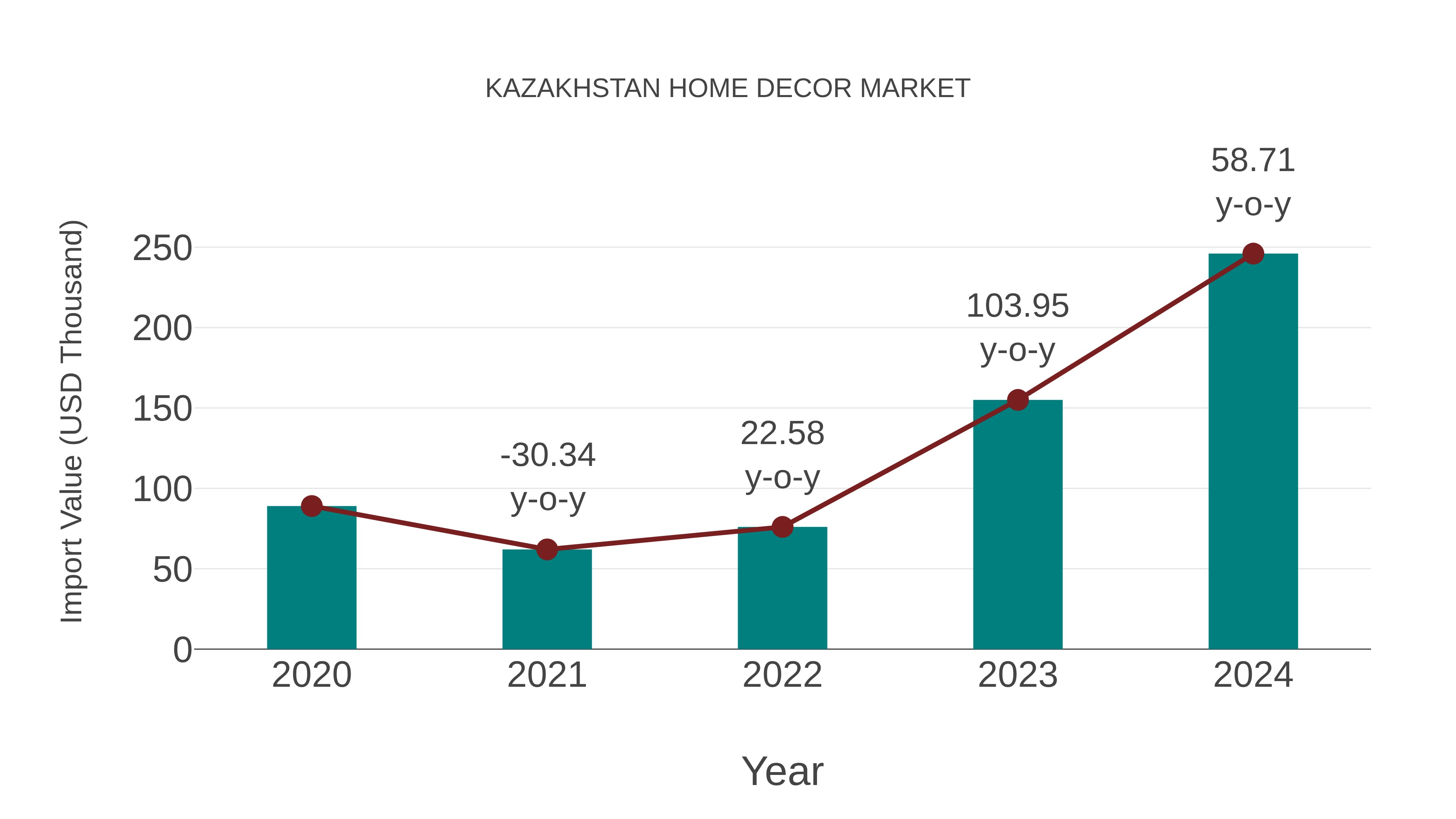  Kazakhstan Home Decor Market: Import Trend Analysis