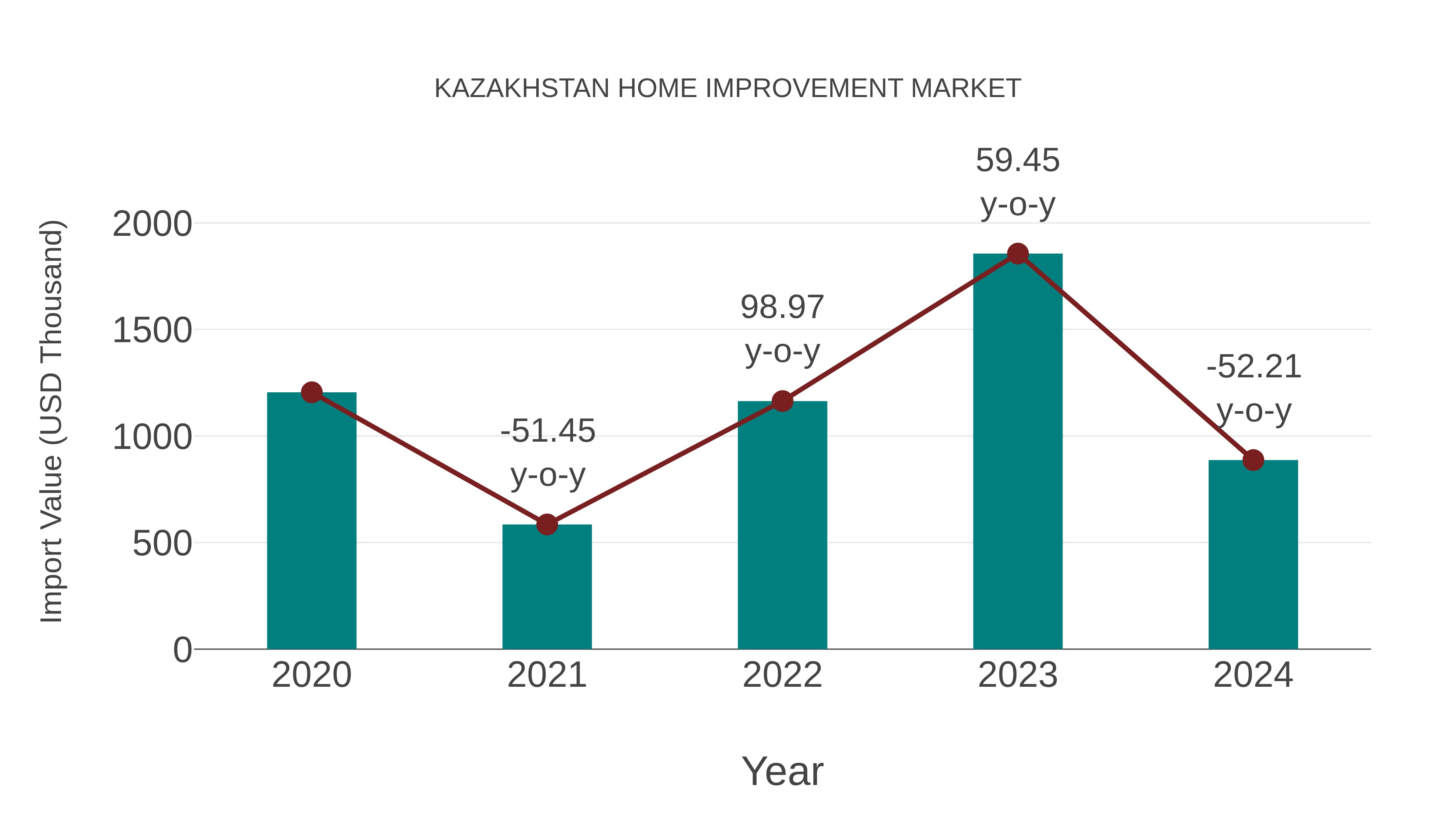  Kazakhstan Home Improvement Market: Import Trend Analysis