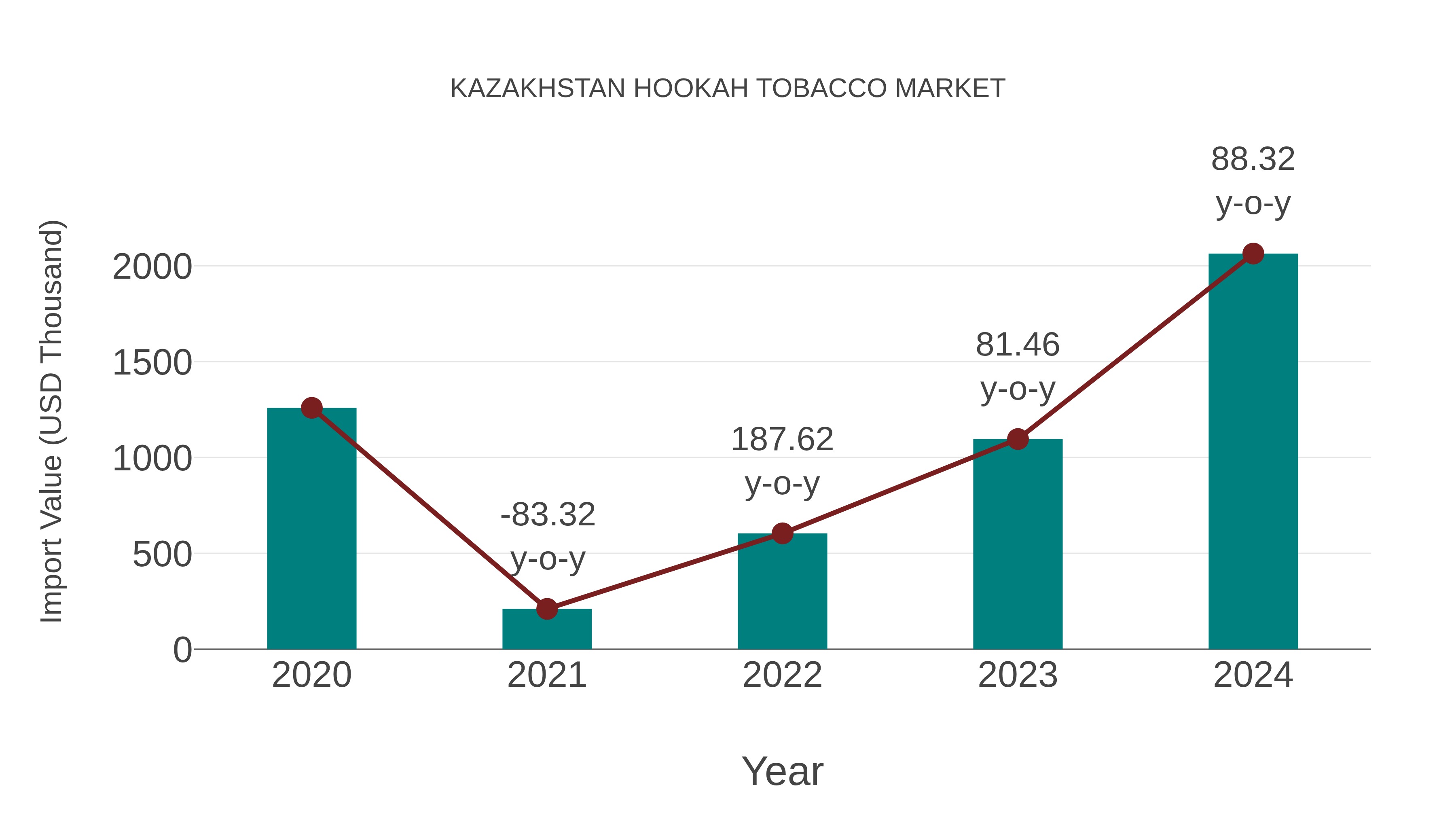  Kazakhstan Hookah Tobacco Market: Import Trend Analysis