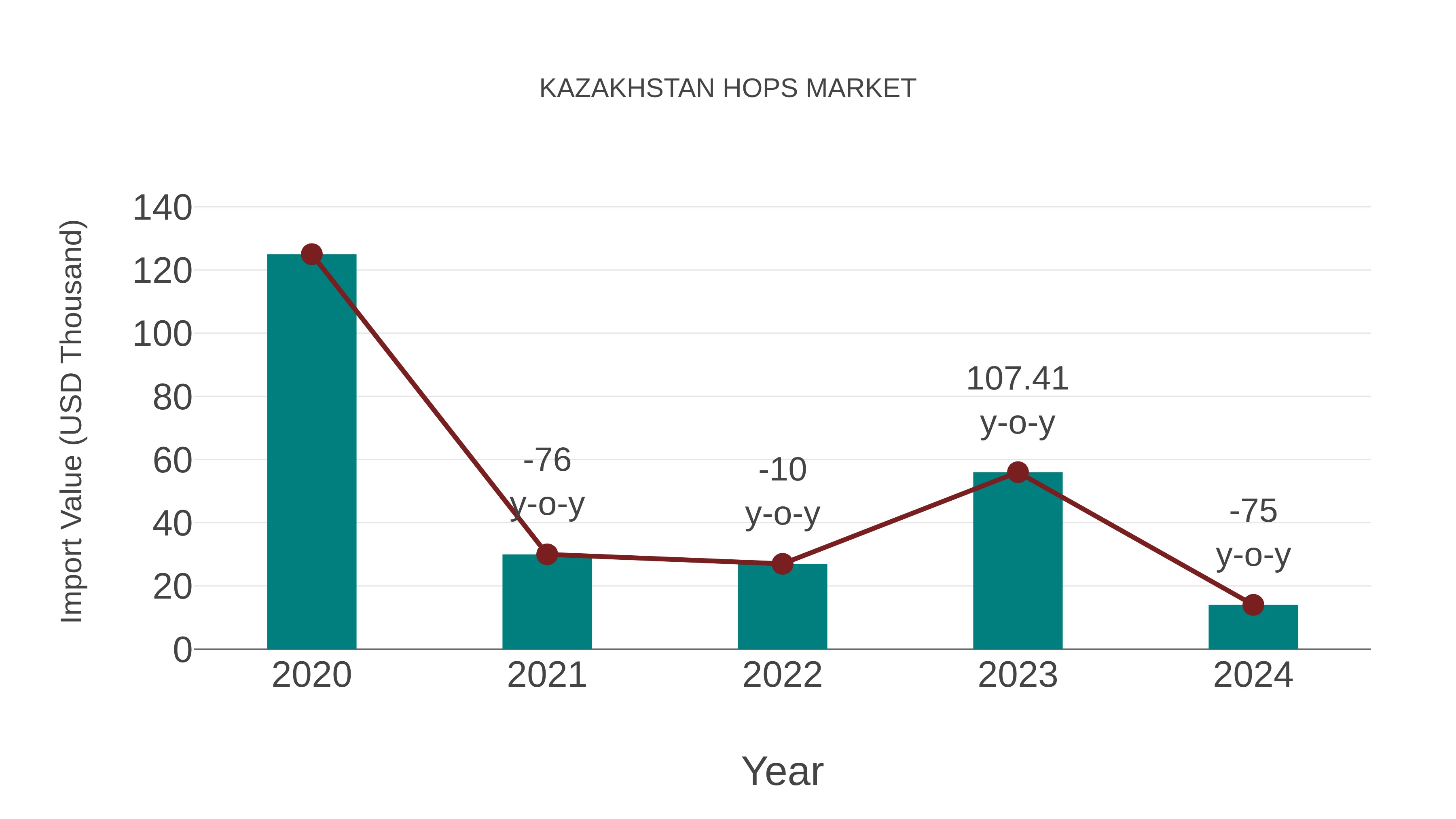  Kazakhstan Hops Market: Import Trend Analysis