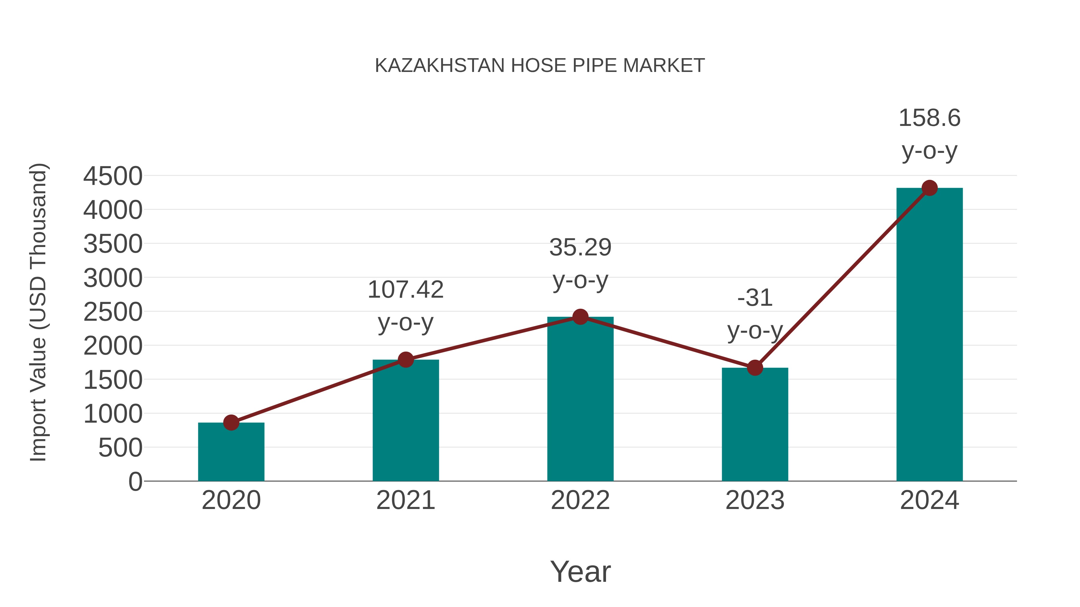  Kazakhstan Hose Pipe Market: Import Trend Analysis