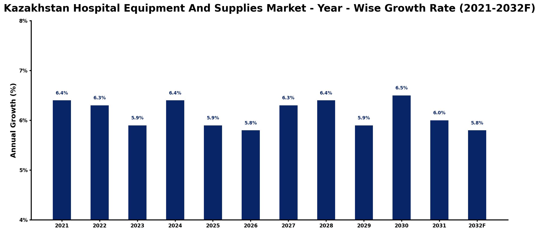 Kazakhstan Hospital Equipment And Supplies Market Year-wise Growth Rate and Key Drivers
