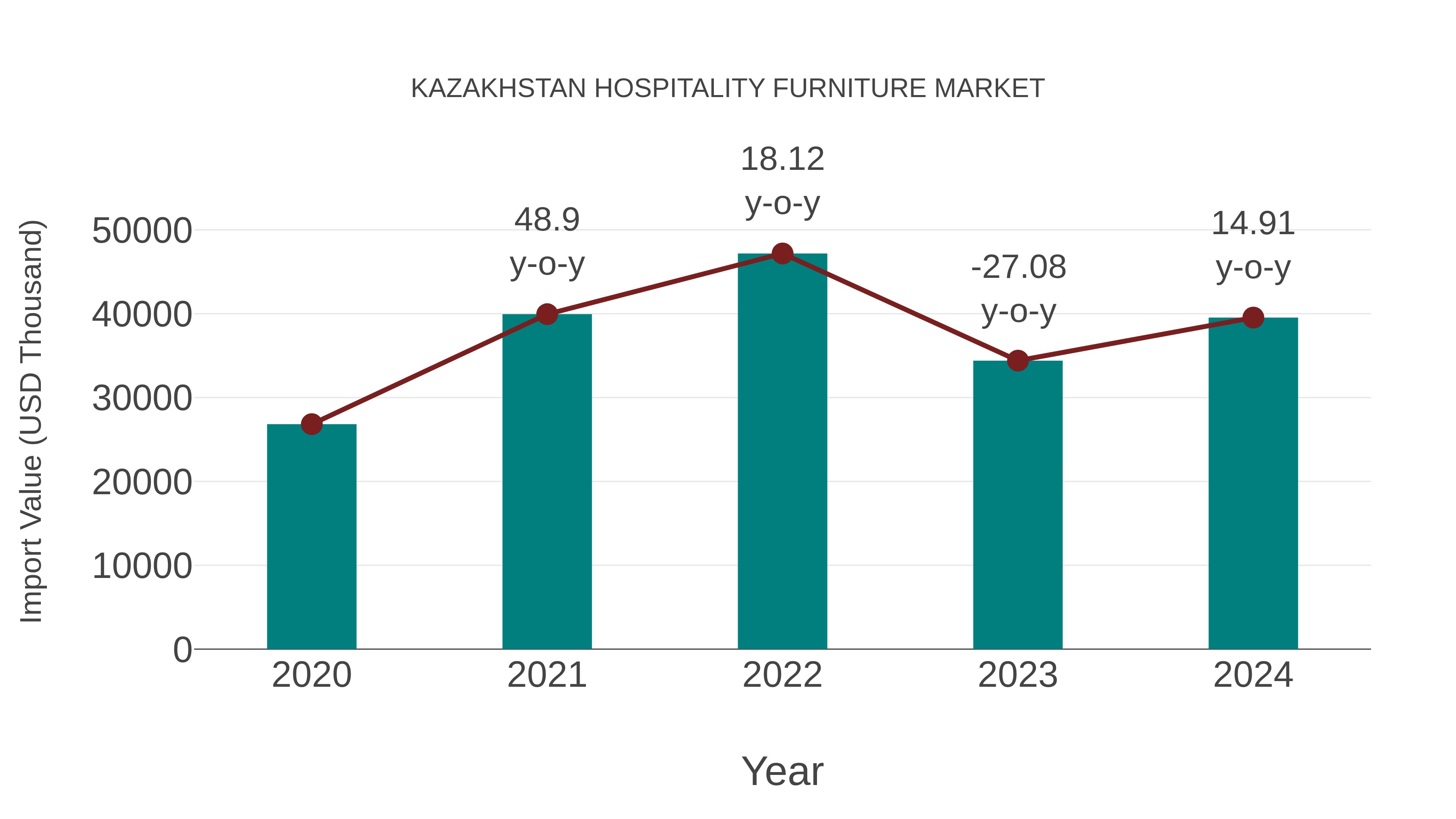 Kazakhstan Hospitality Furniture Market: Import Trend Analysis