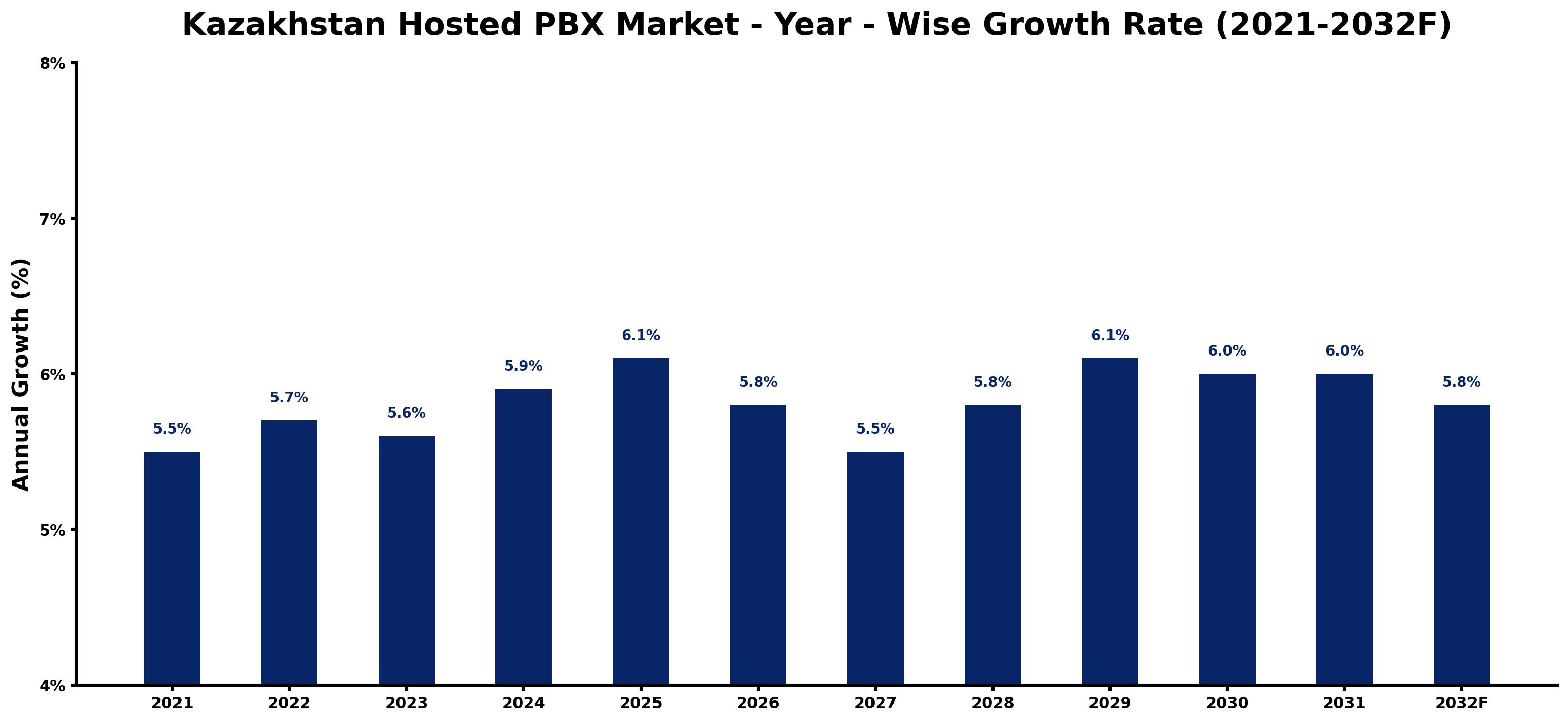 Kazakhstan Hosted PBX Market Year-wise Growth Rate and Key Drivers