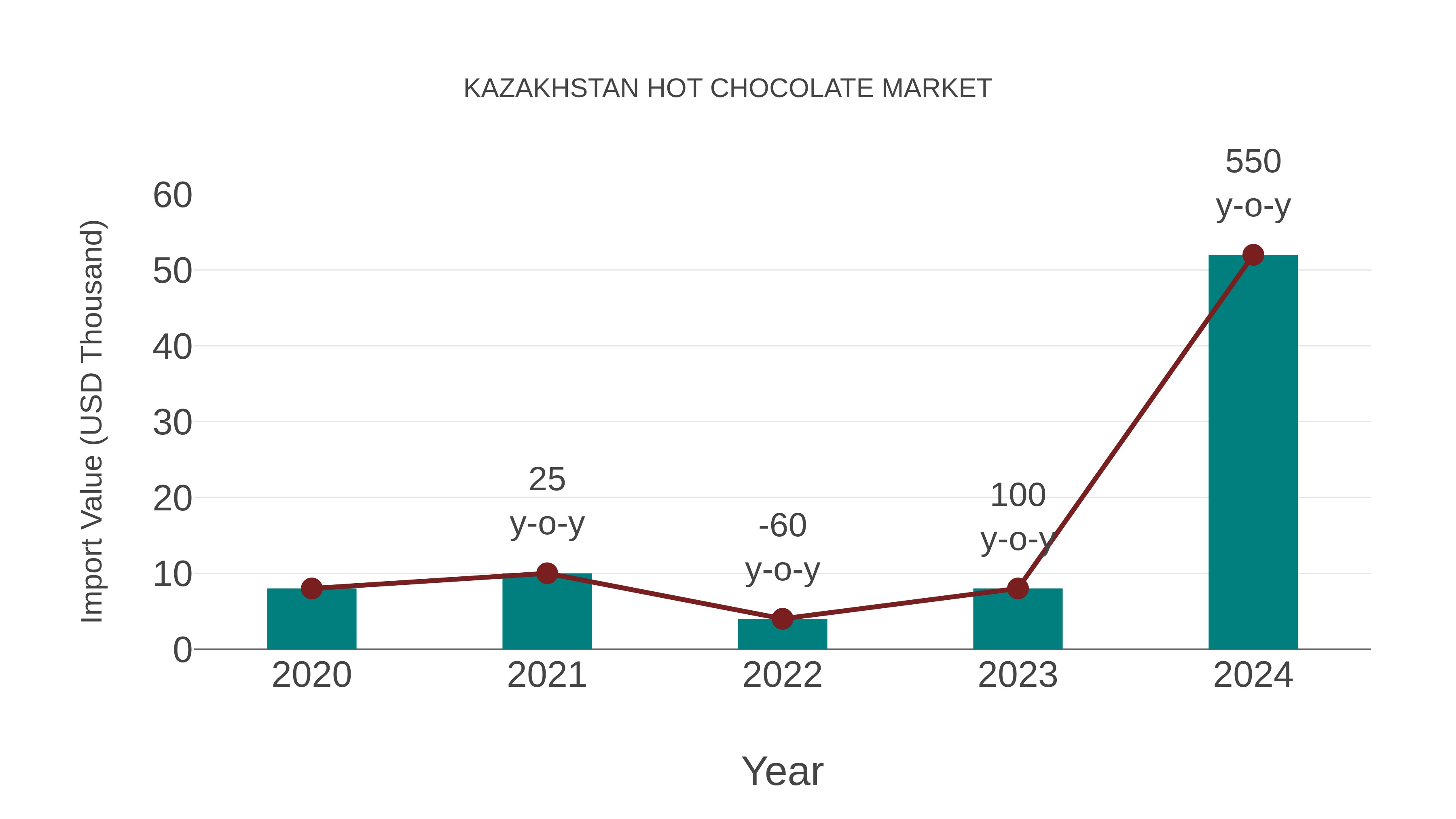 Kazakhstan Hot Chocolate Market: Import Trend Analysis