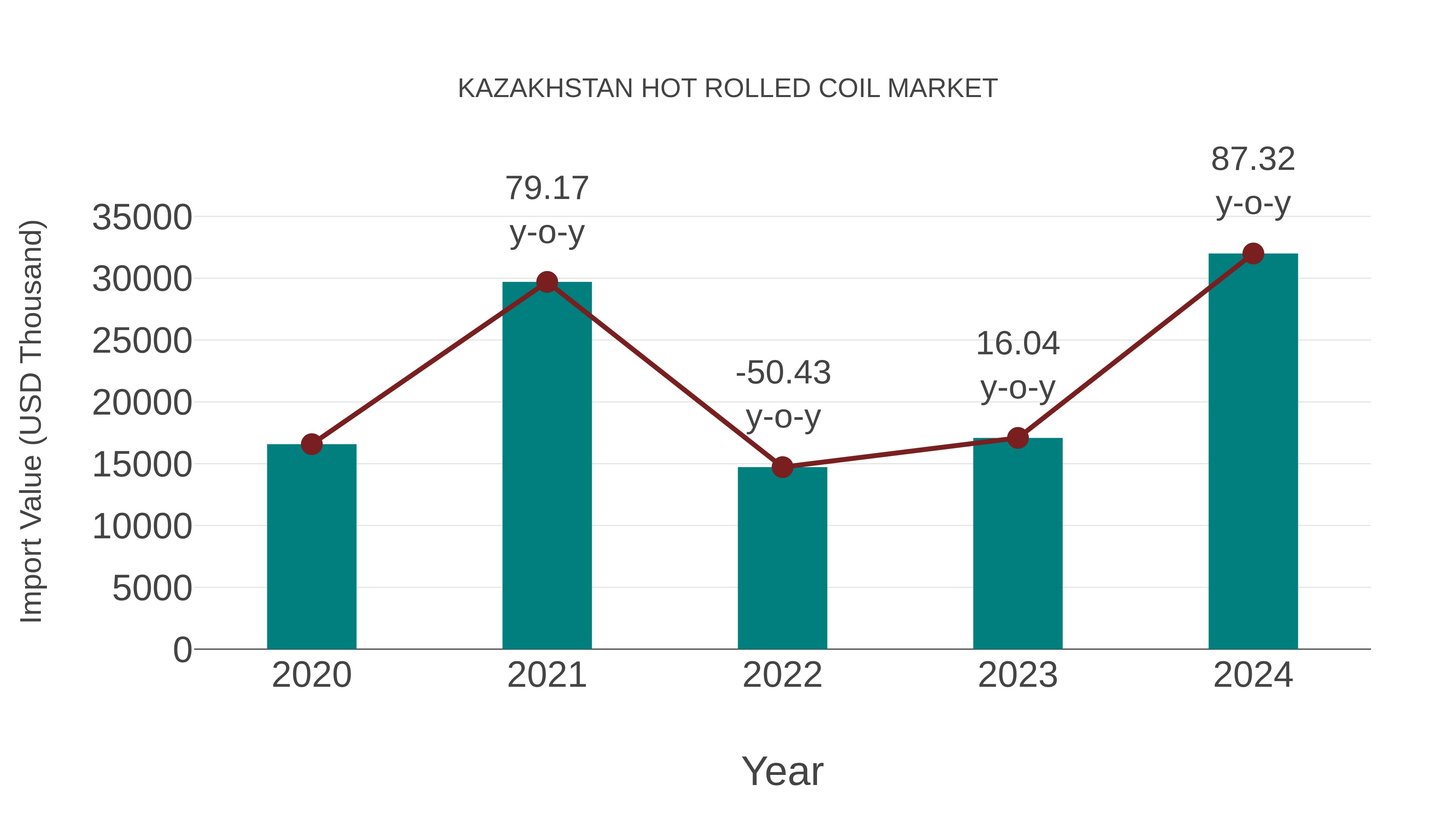 Kazakhstan Hot Rolled Coil Market: Import Trend Analysis