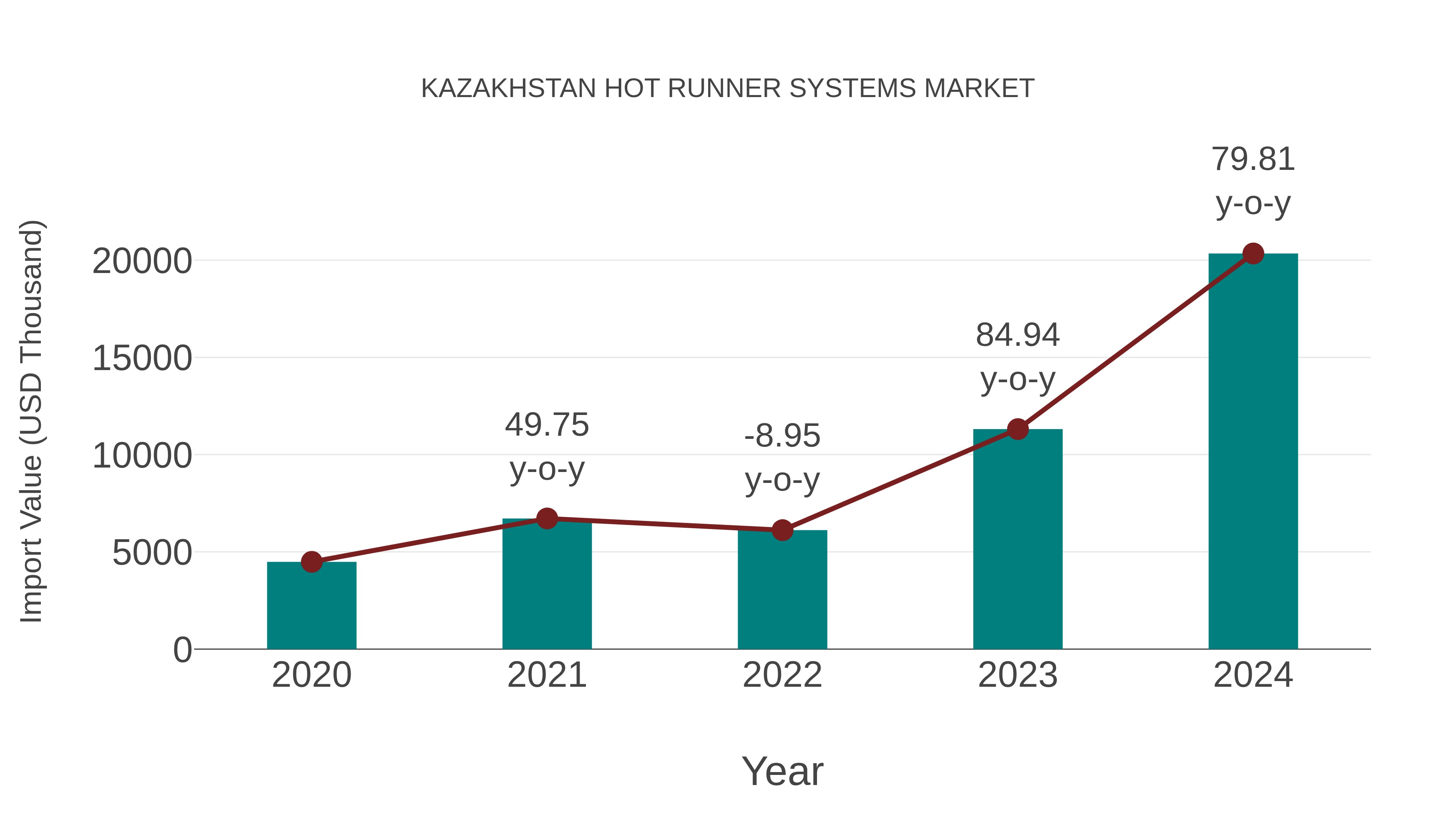 Kazakhstan Hot Runner Systems Market: Import Trend Analysis