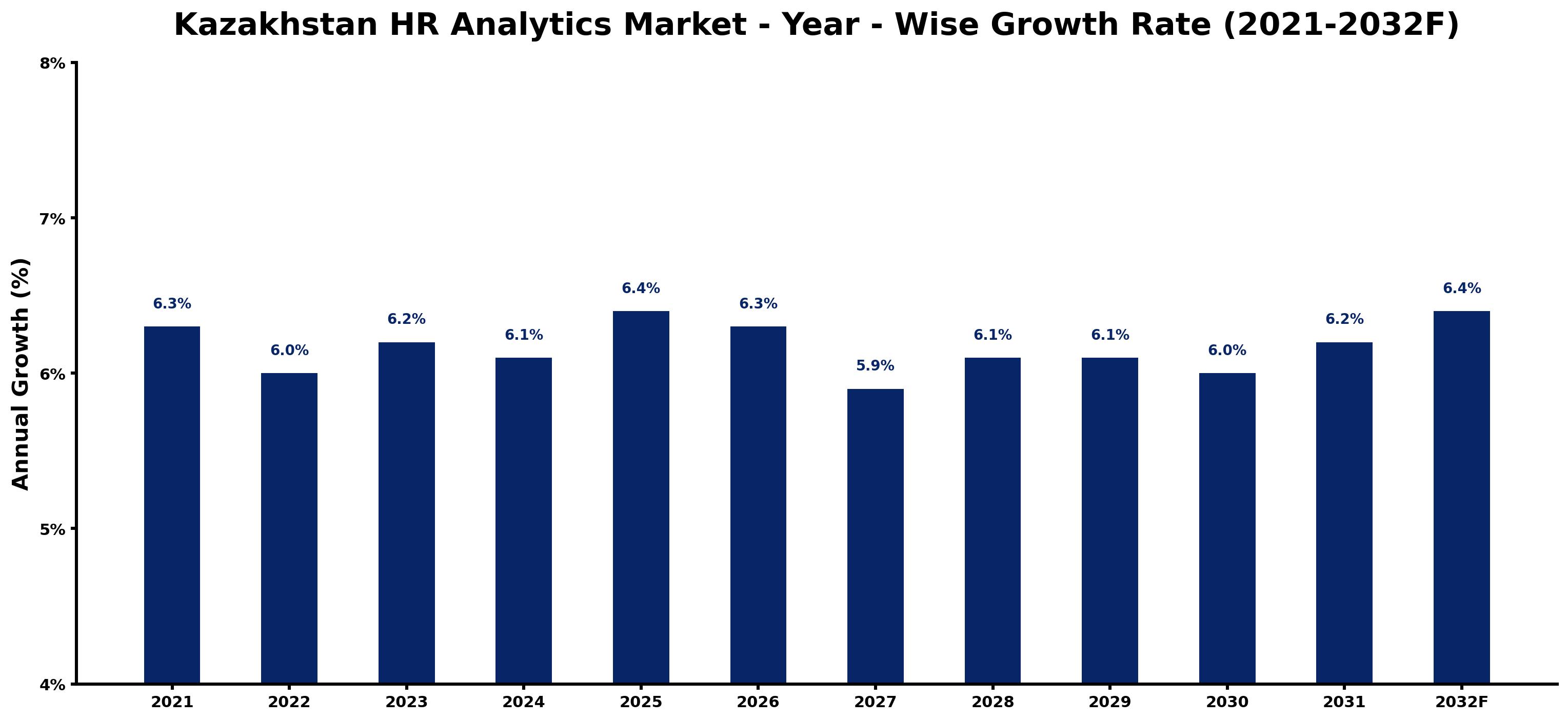 Kazakhstan HR Analytics Market Year-wise Growth Rate and Key Drivers