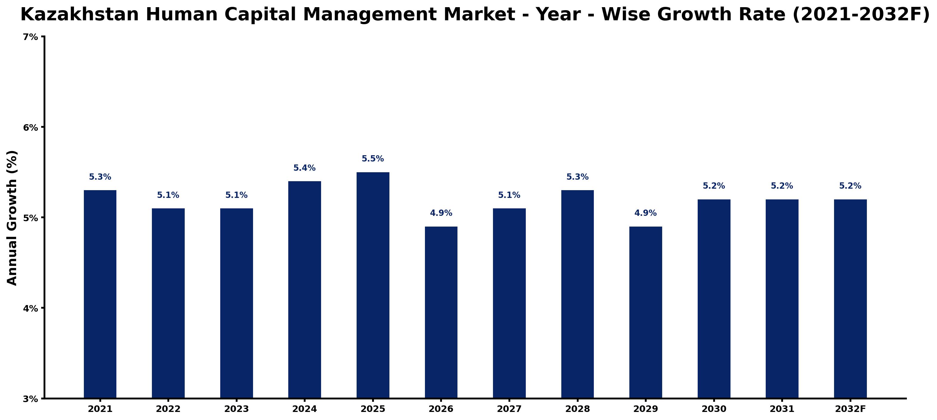 Kazakhstan Human Capital Management Market Year-wise Growth Rate and Key Drivers