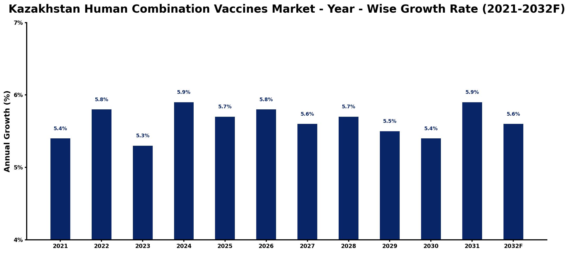 Kazakhstan Human Combination Vaccines Market Year-wise Growth Rate and Key Drivers
