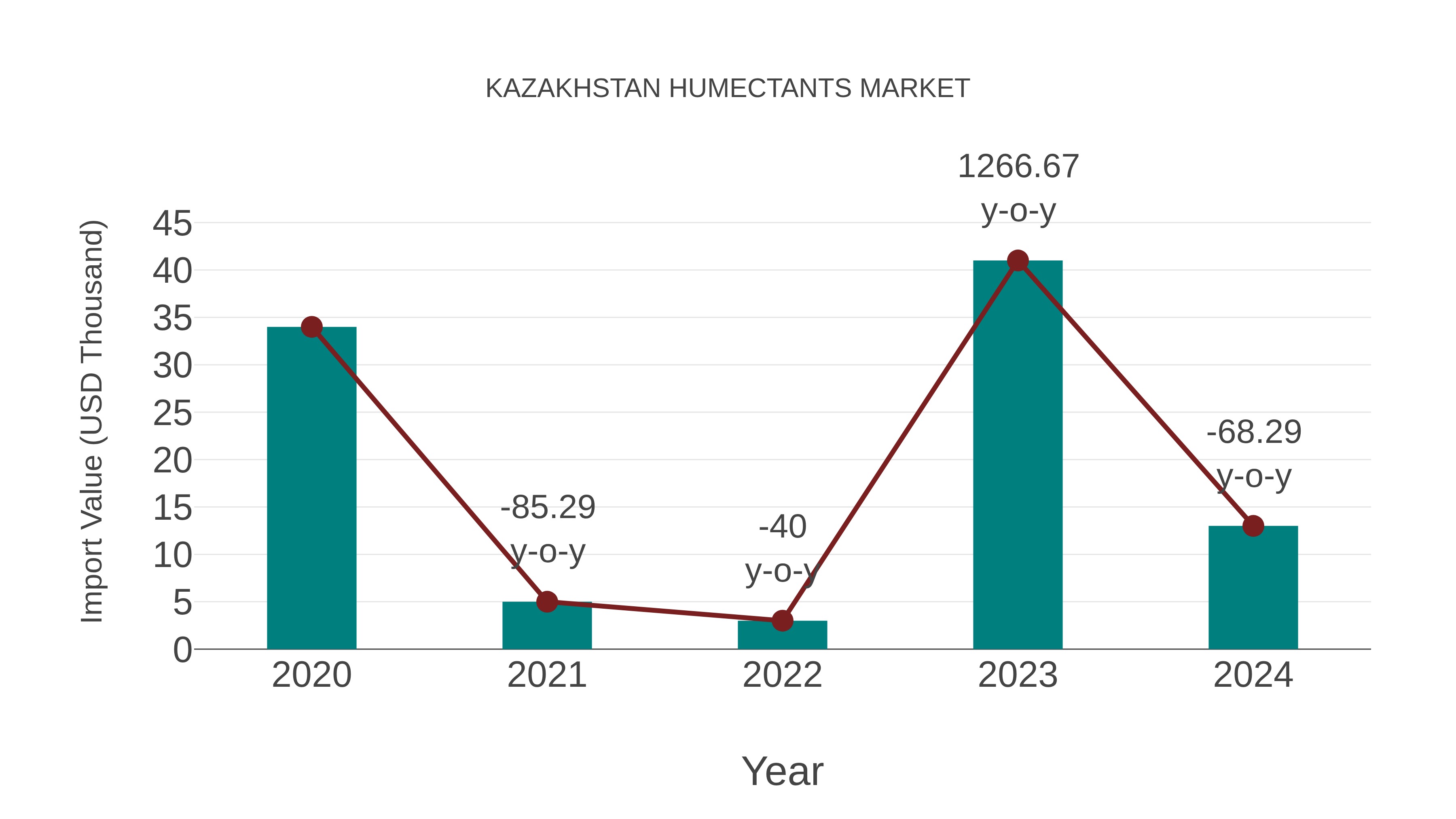  Kazakhstan Humectants Market: Import Trend Analysis