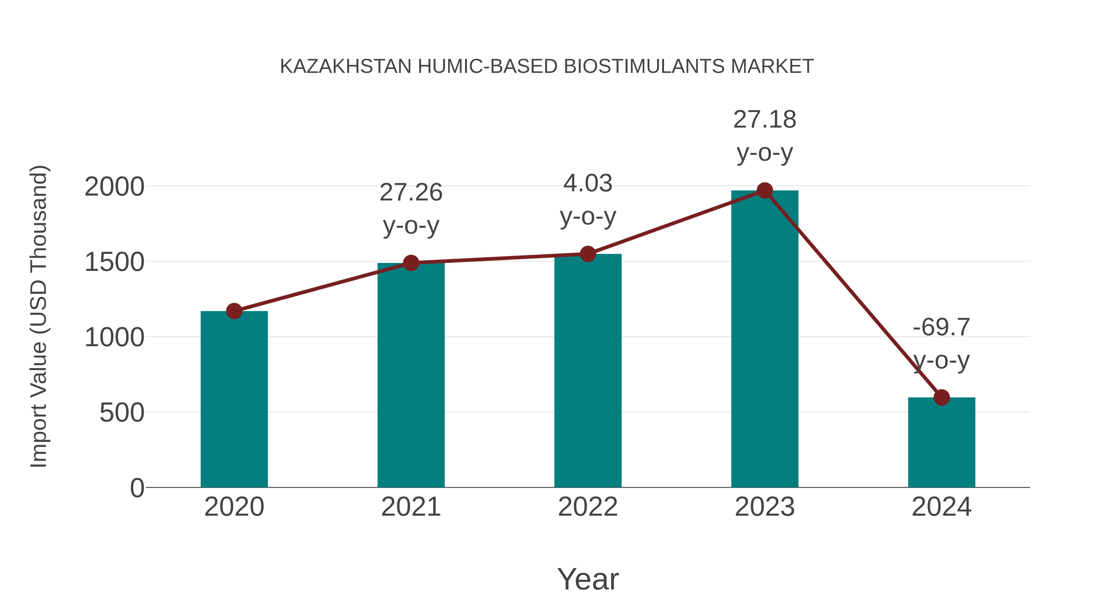  Kazakhstan Humic-based Biostimulants Market: Import Trend Analysis