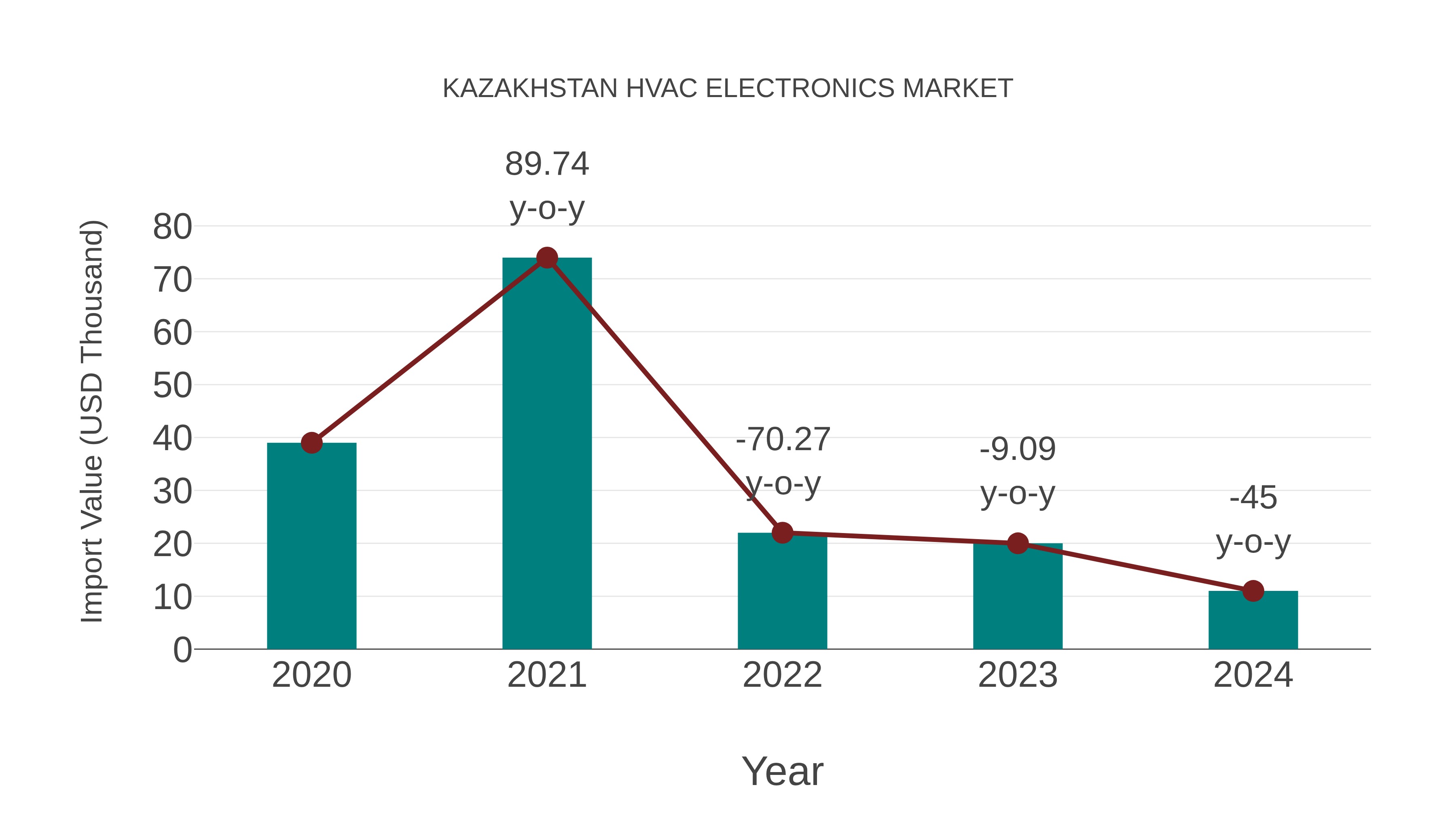  Kazakhstan Hvac Electronics Market: Import Trend Analysis