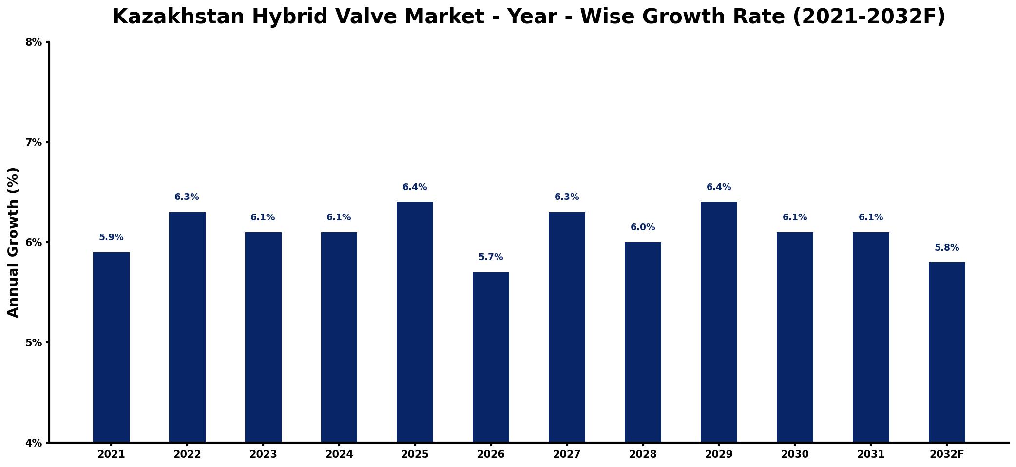Kazakhstan Hybrid Valve Market Year-wise Growth Rate and Key Drivers