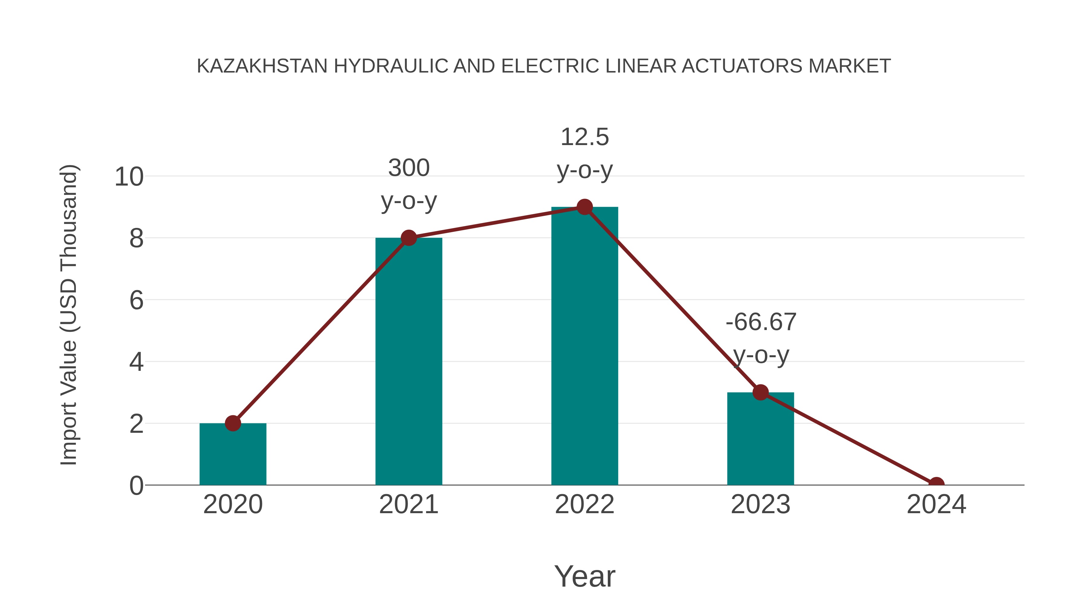 Kazakhstan Hydraulic and Electric Linear Actuators Market: Import Trend Analysis