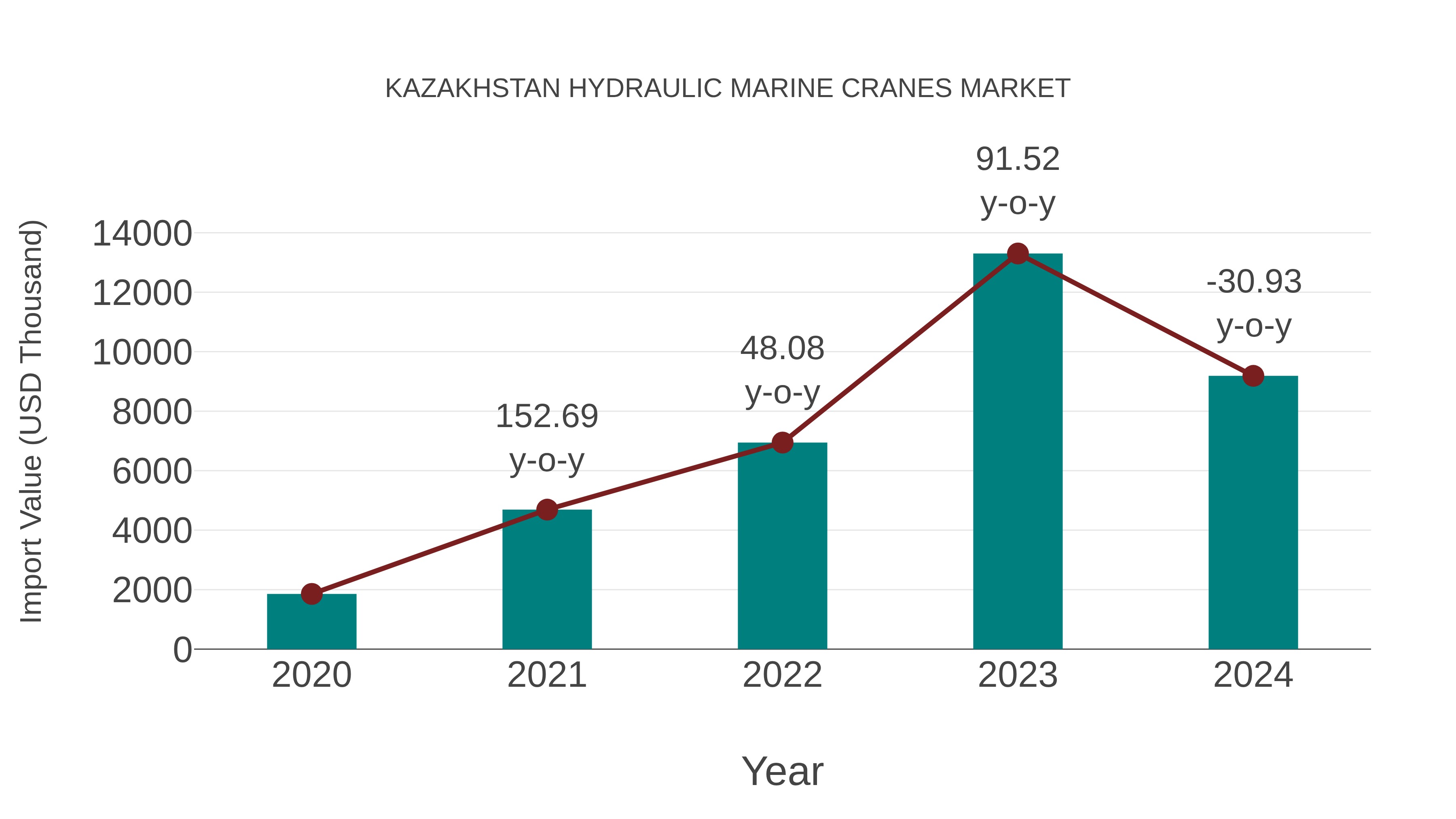  Kazakhstan Hydraulic Marine Cranes Market: Import Trend Analysis