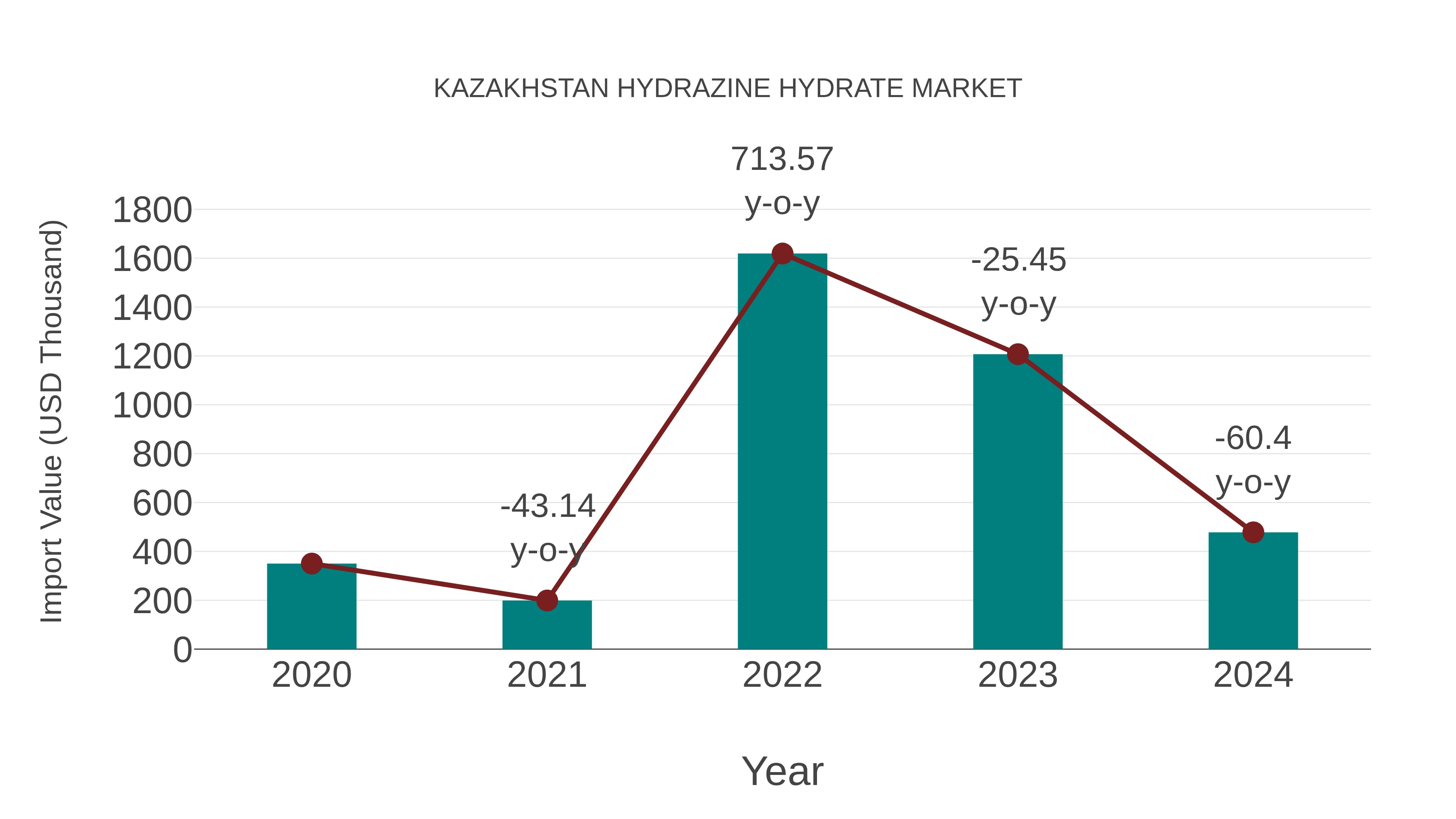  Kazakhstan Hydrazine Hydrate Market: Import Trend Analysis