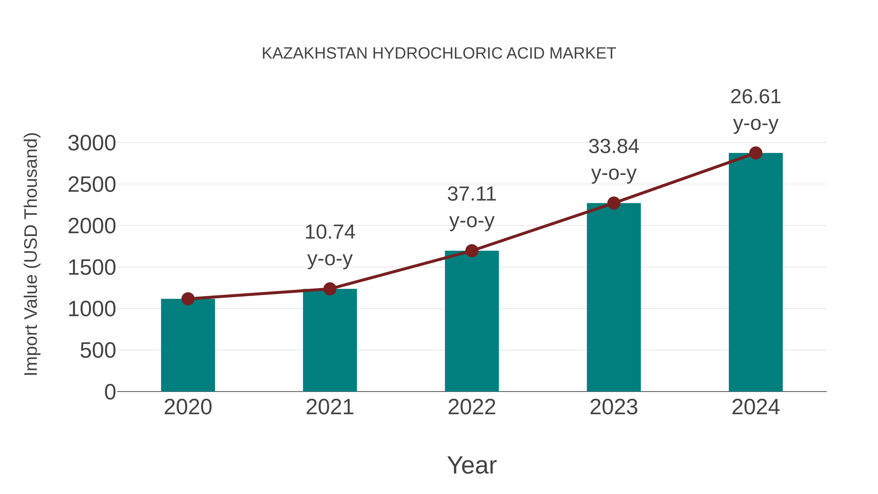  Kazakhstan Hydrochloric Acid Market: Import Trend Analysis
