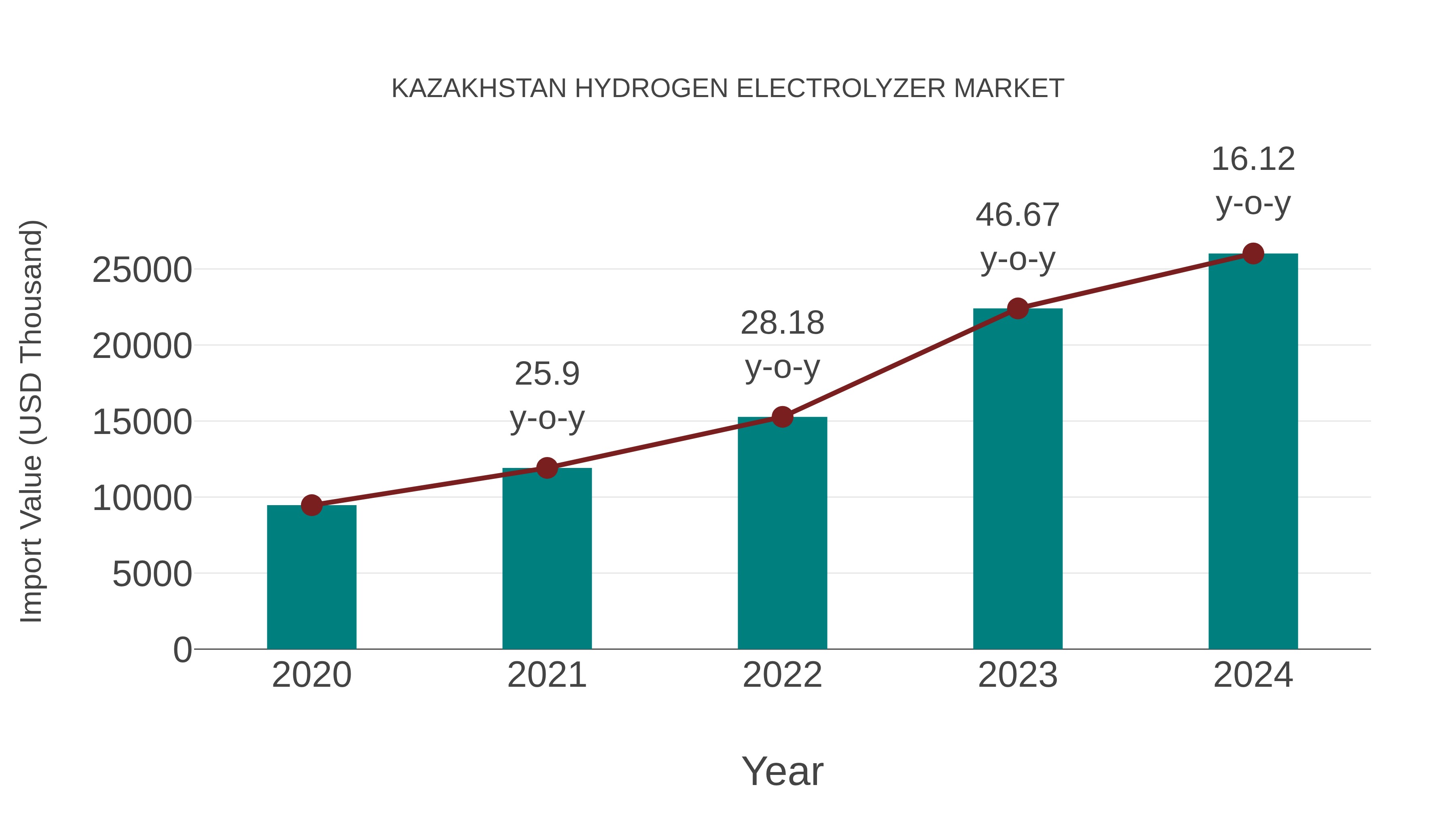  Kazakhstan Hydrogen Electrolyzer Market: Import Trend Analysis