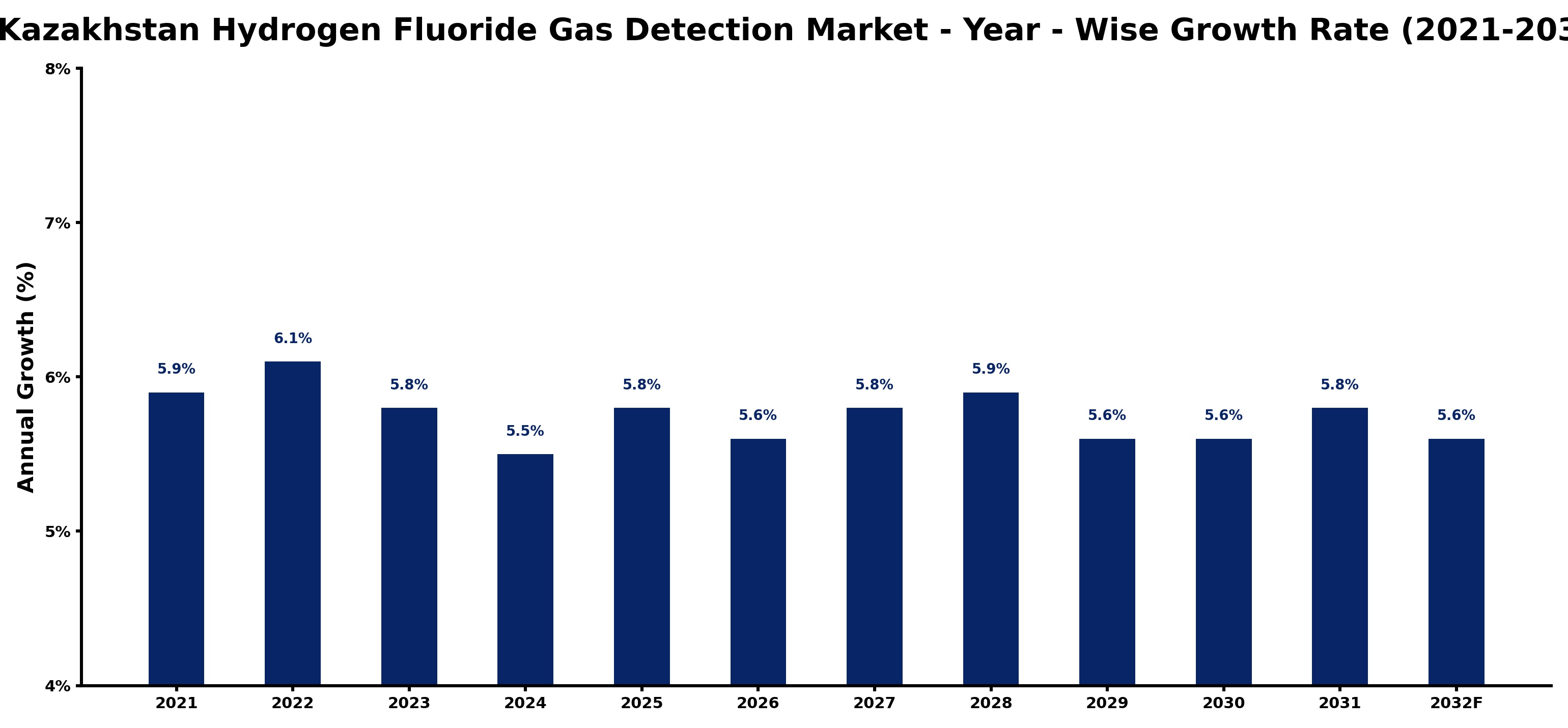 Kazakhstan Hydrogen Fluoride Gas Detection Market Year-wise Growth Rate and Key Drivers