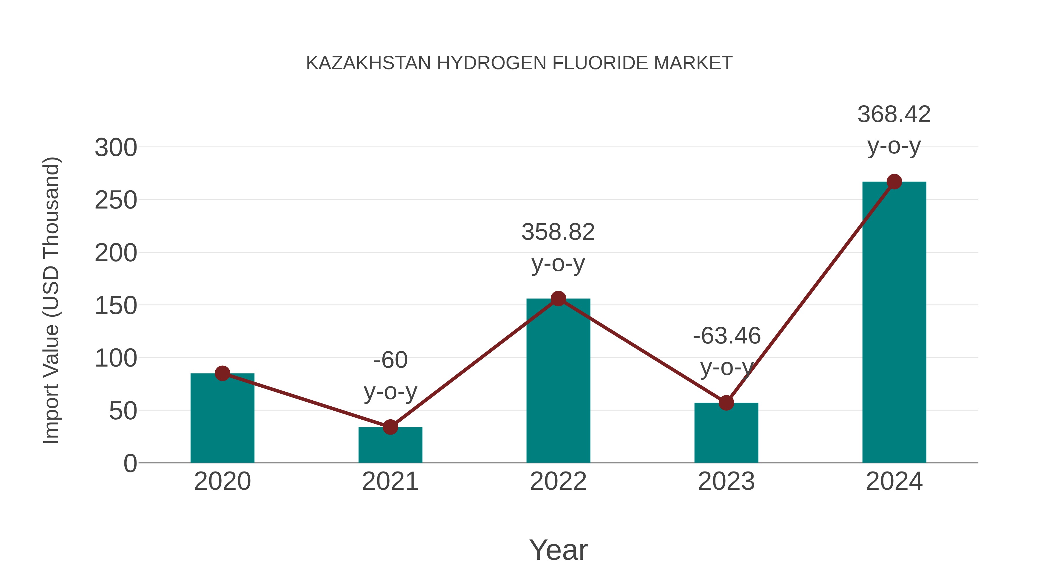  Kazakhstan Hydrogen Fluoride Market: Import Trend Analysis