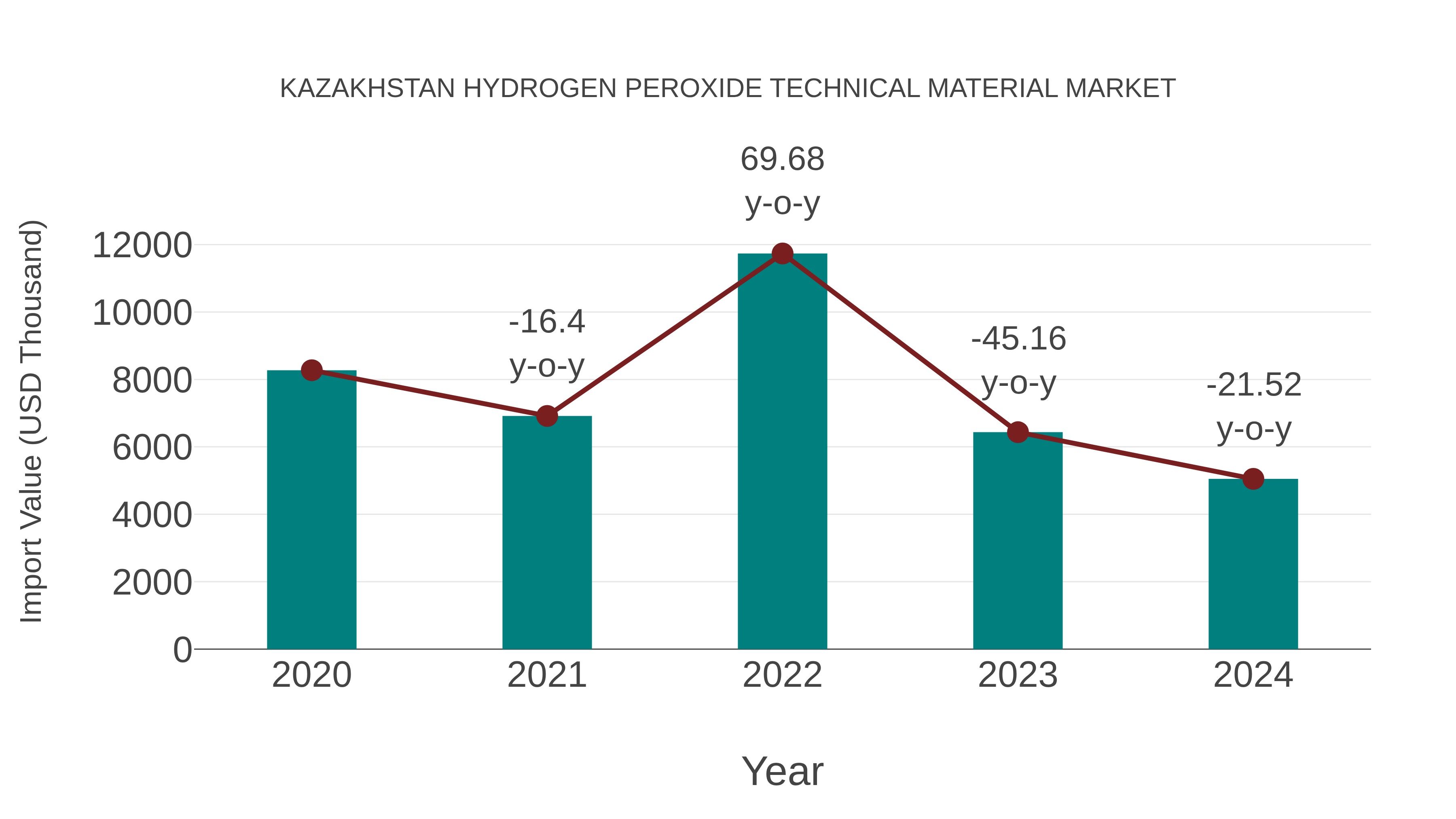  Kazakhstan Hydrogen Peroxide Technical Material Market: Import Trend Analysis