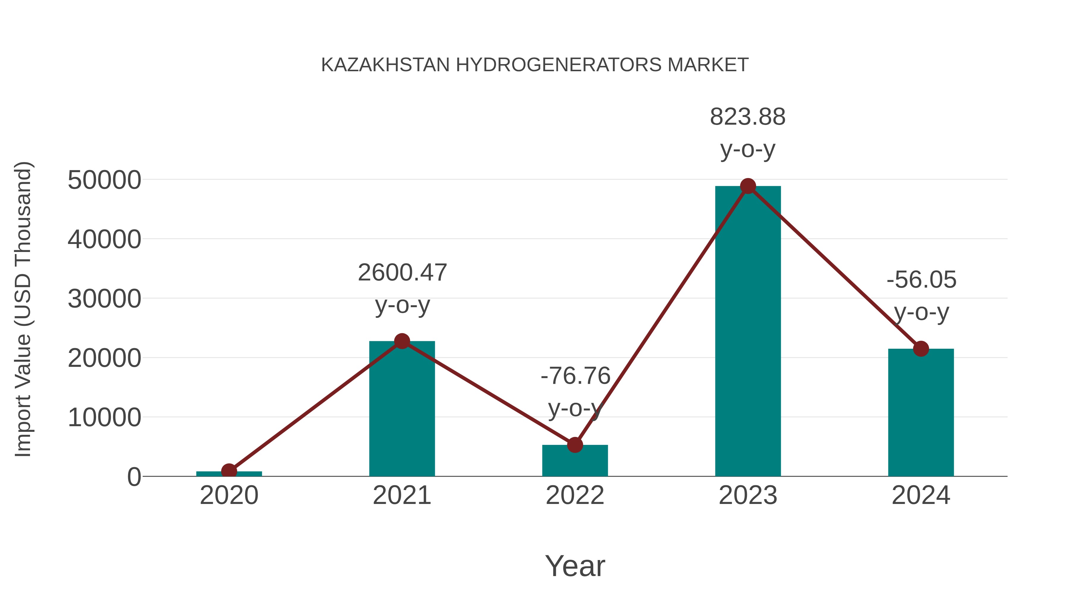  Kazakhstan Hydrogenerators Market: Import Trend Analysis