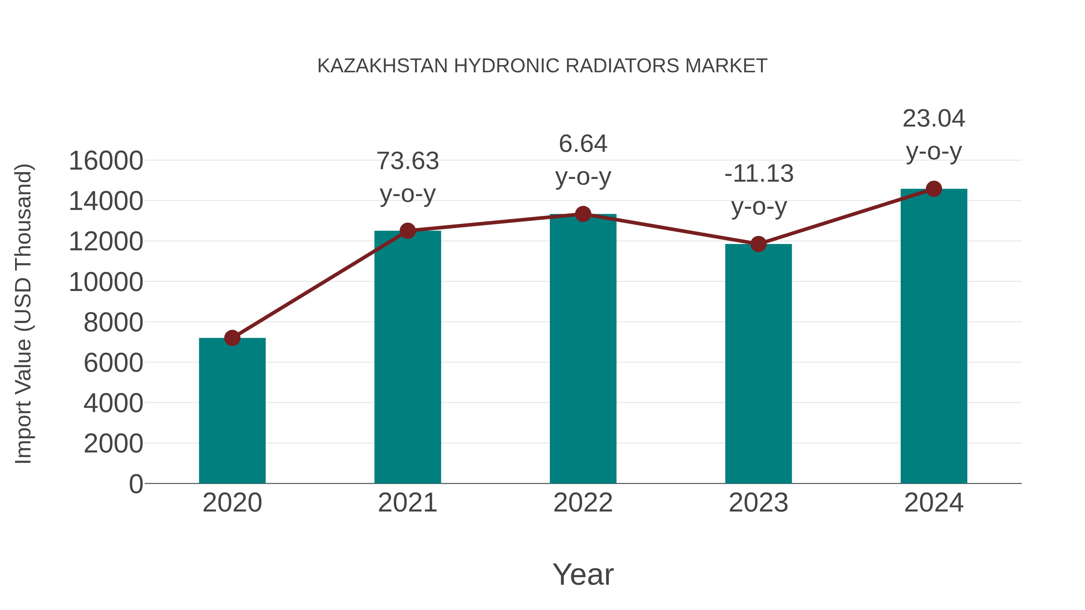  Kazakhstan Hydronic Radiators Market: Import Trend Analysis