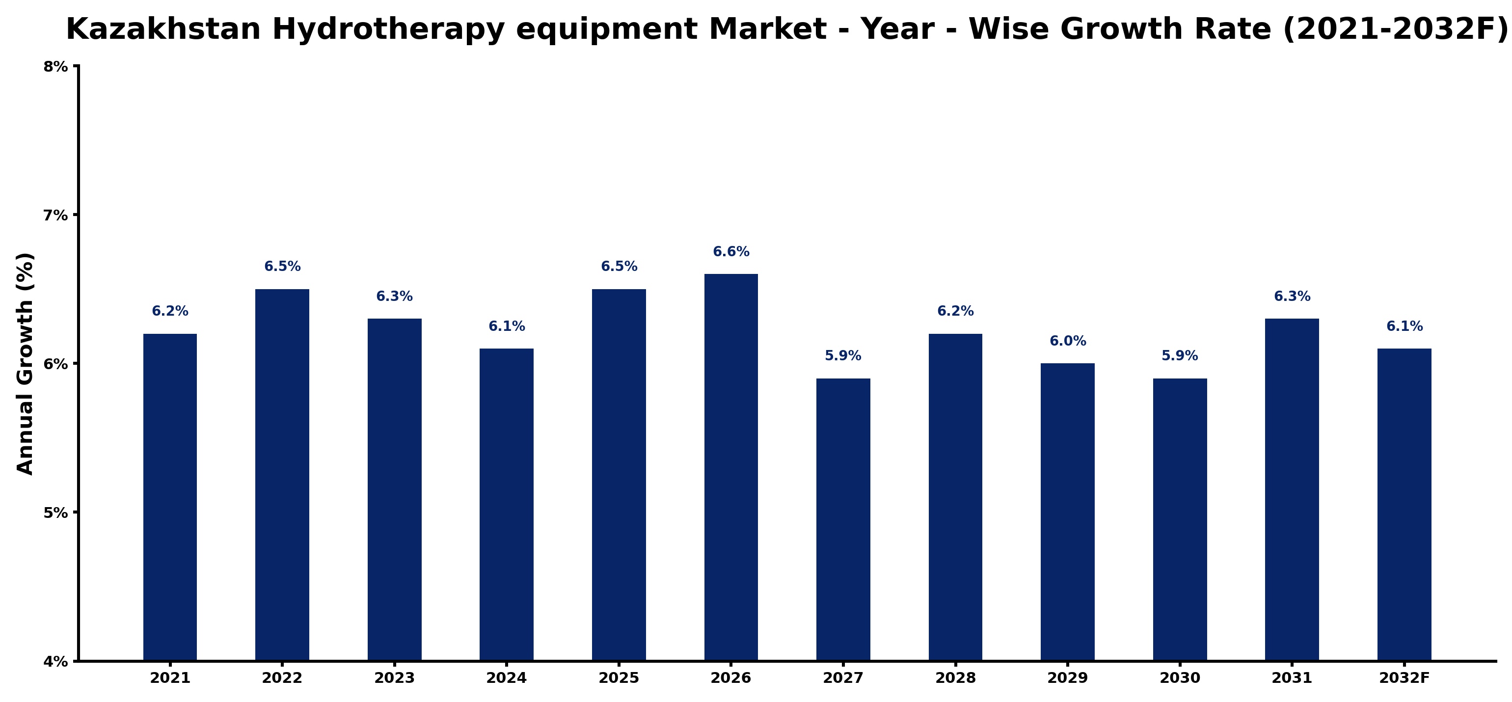 Kazakhstan Hydrotherapy equipment Market Year-wise Growth Rate and Key Drivers