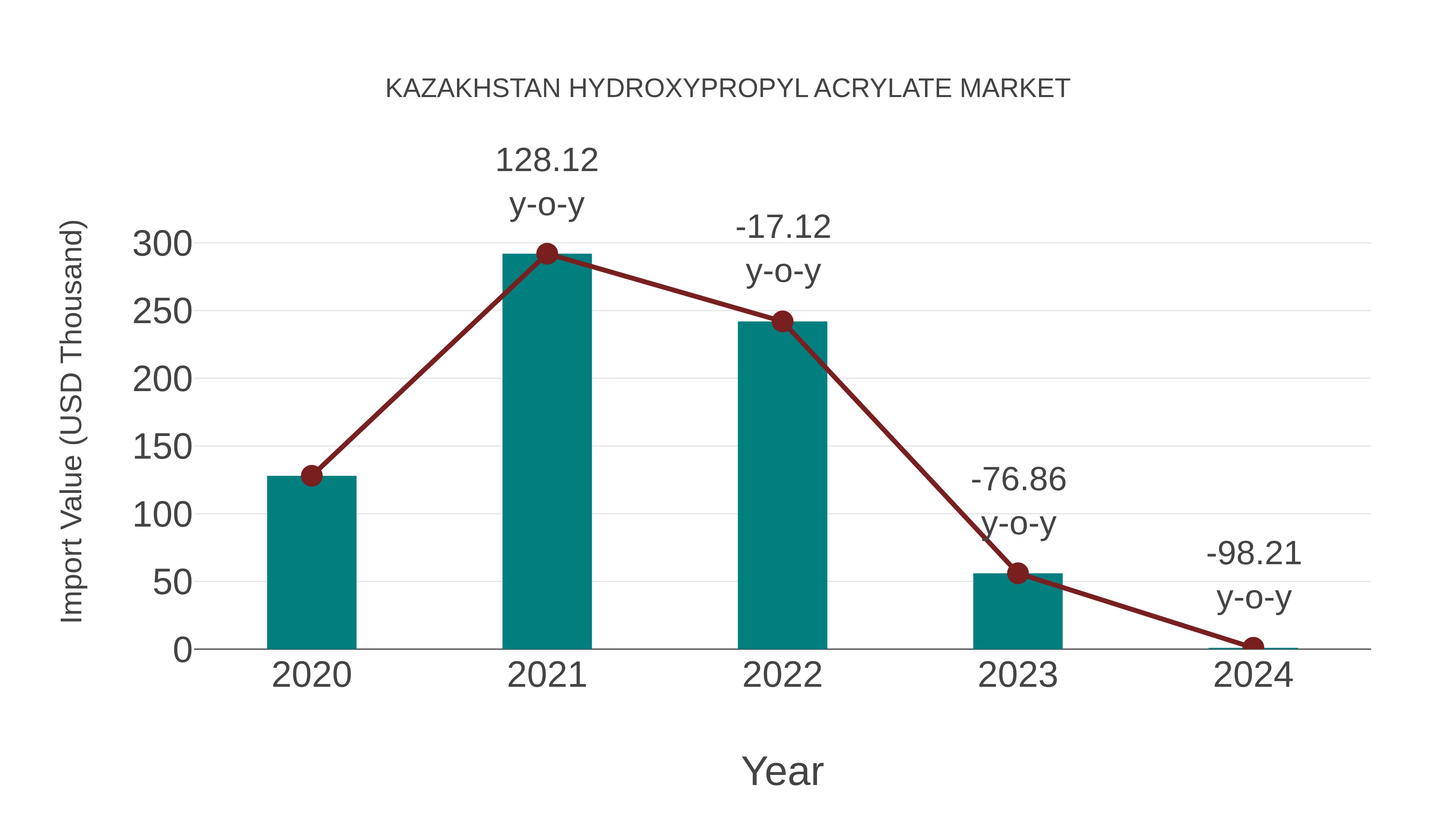  Kazakhstan Hydroxypropyl Acrylate Market: Import Trend Analysis