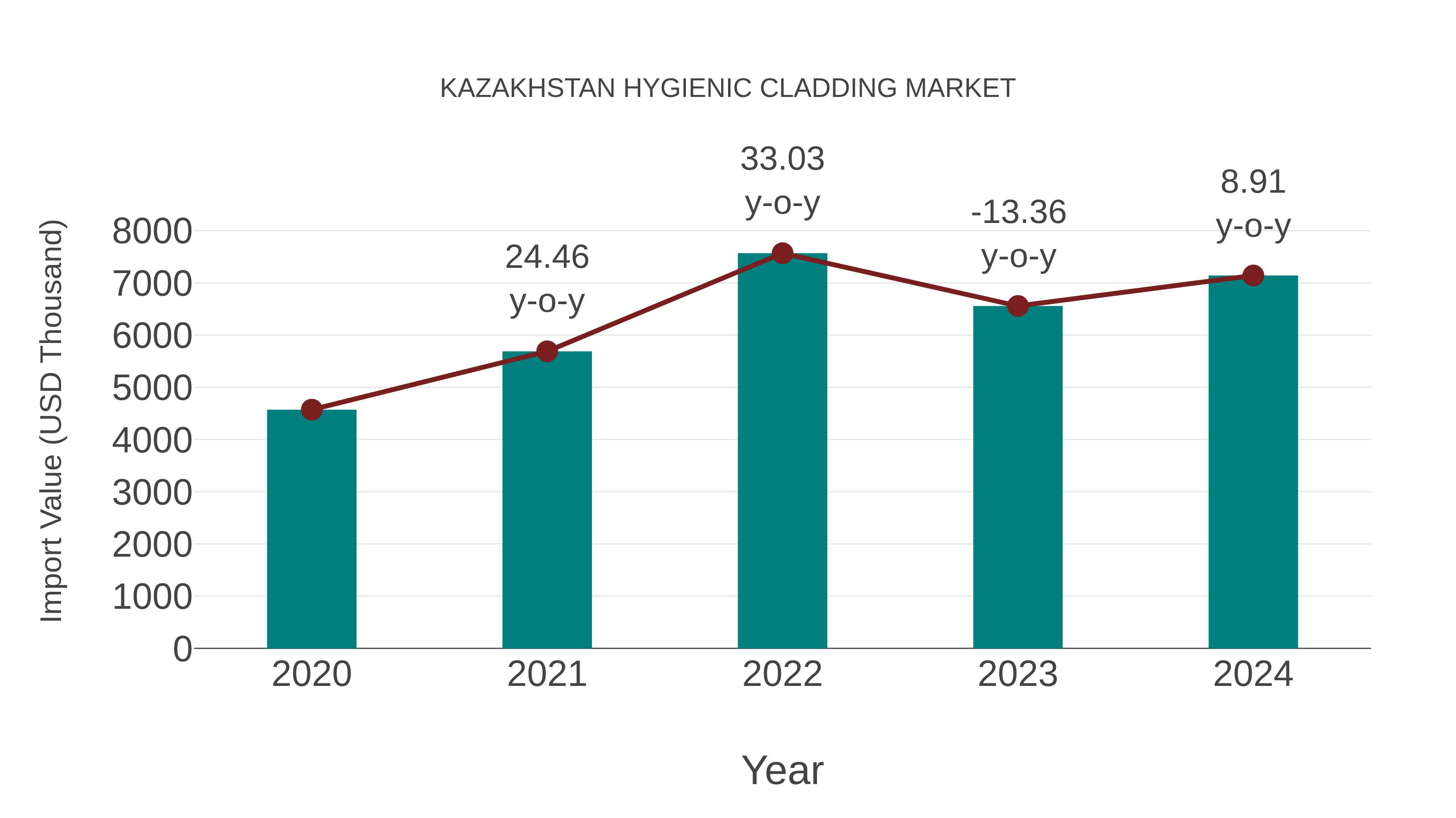  Kazakhstan Hygienic Cladding Market: Import Trend Analysis