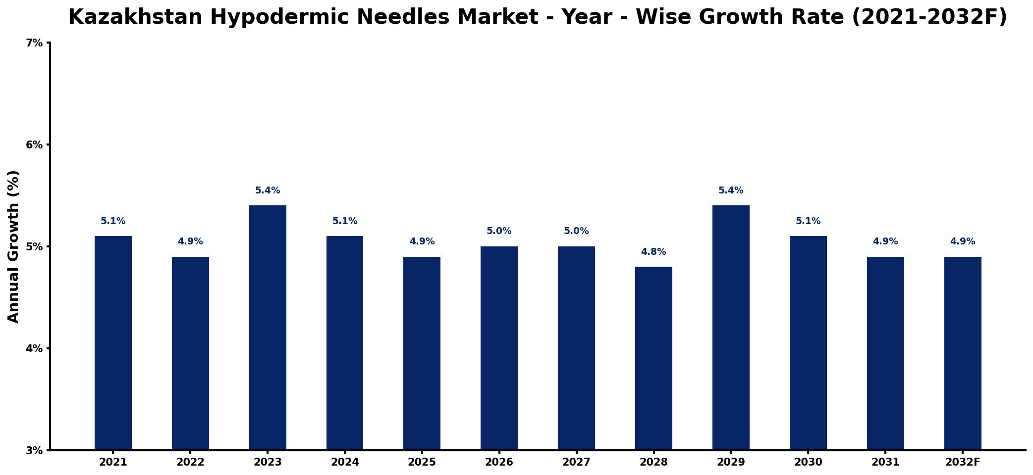 Kazakhstan Hypodermic Needles Market Year-wise Growth Rate and Key Drivers
