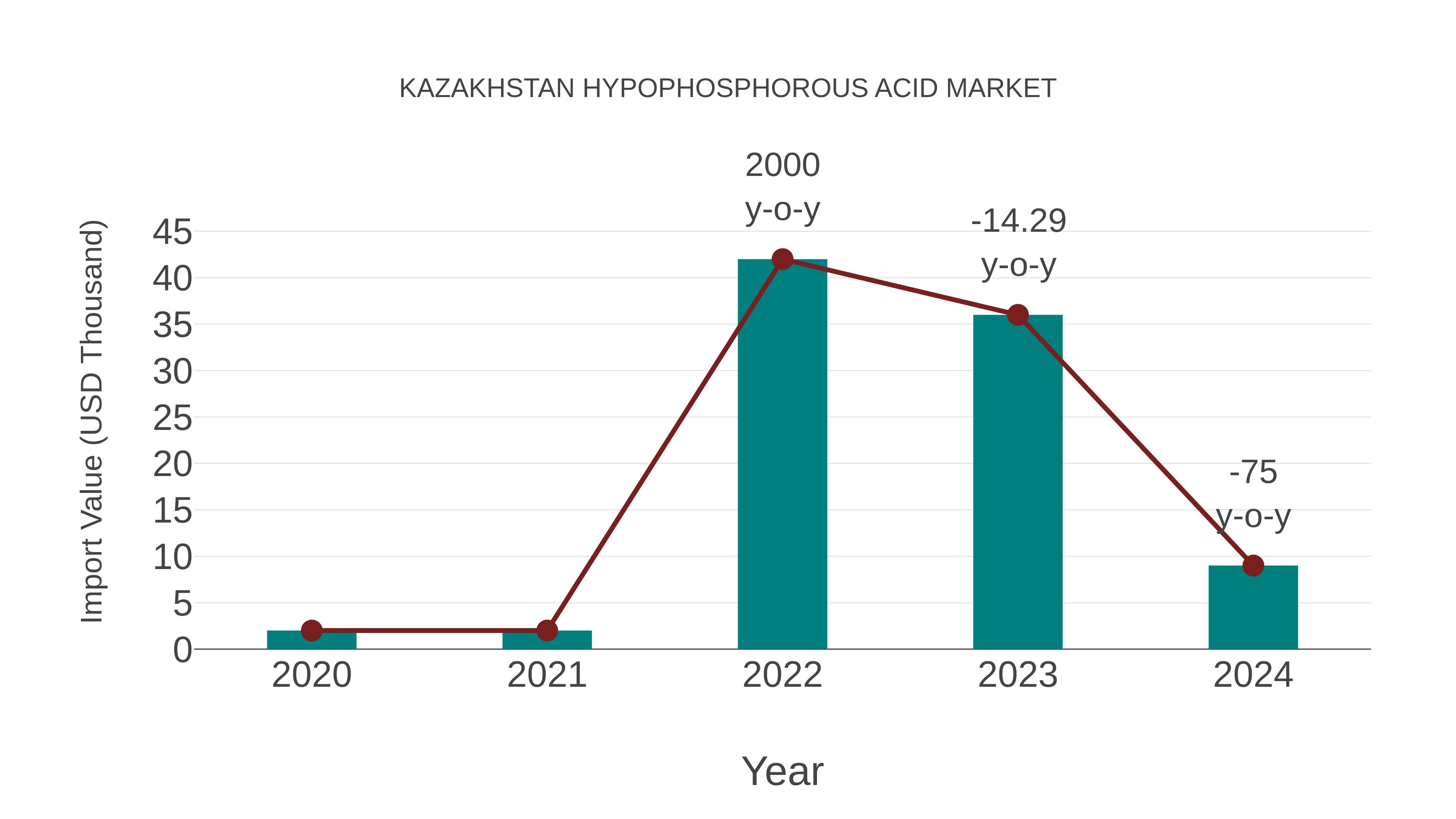  Kazakhstan Hypophosphorous Acid Market: Import Trend Analysis