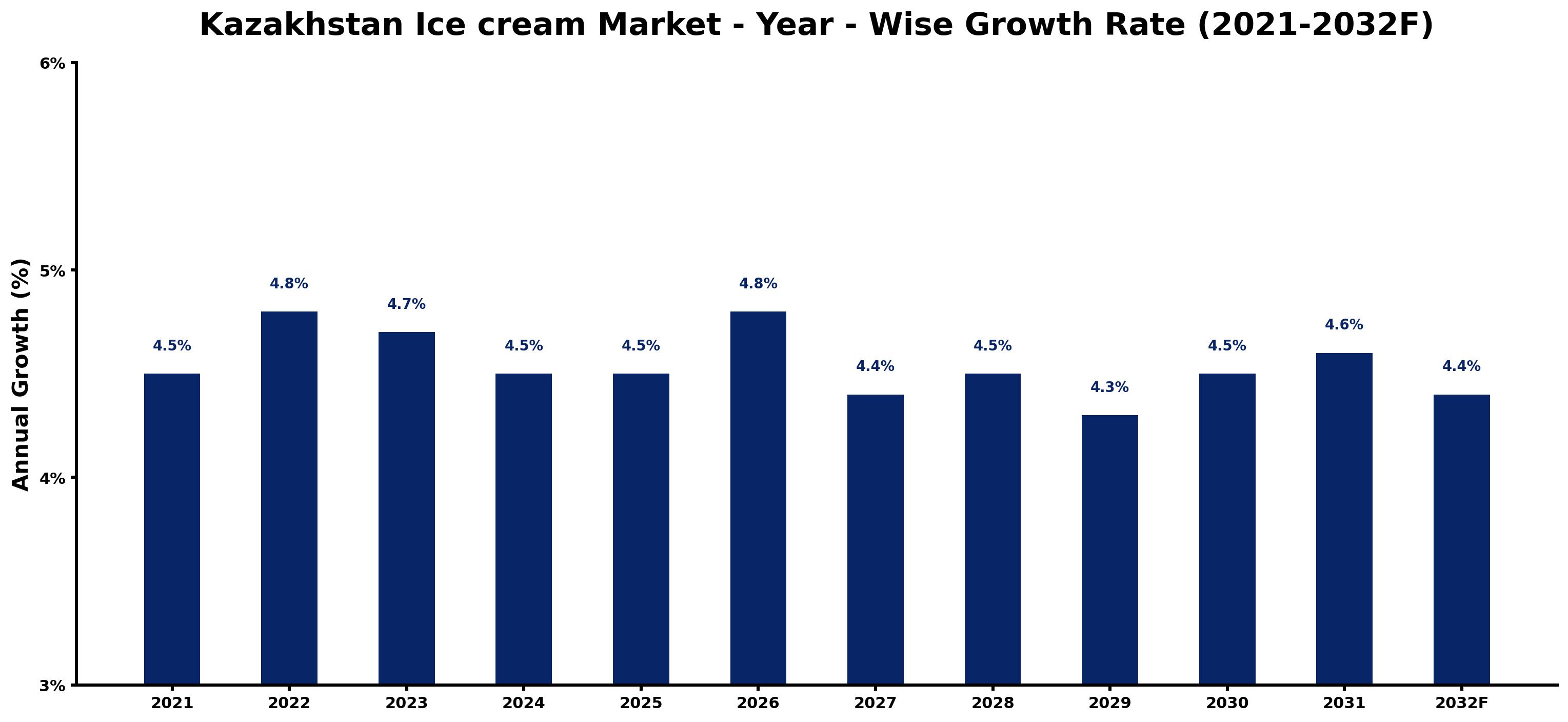 Kazakhstan Ice cream Market Year-wise Growth Rate and Key Drivers