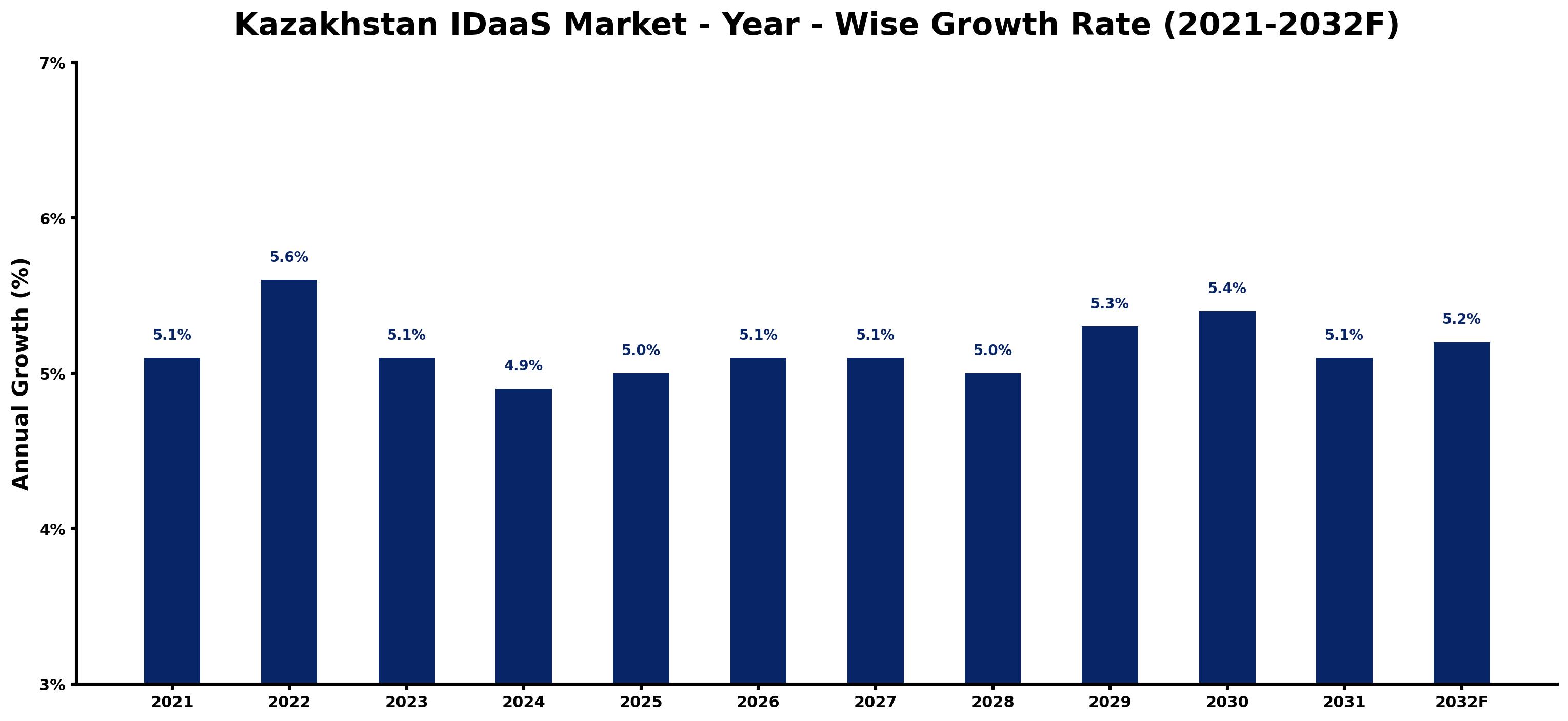 Kazakhstan IDaaS Market Year-wise Growth Rate and Key Drivers