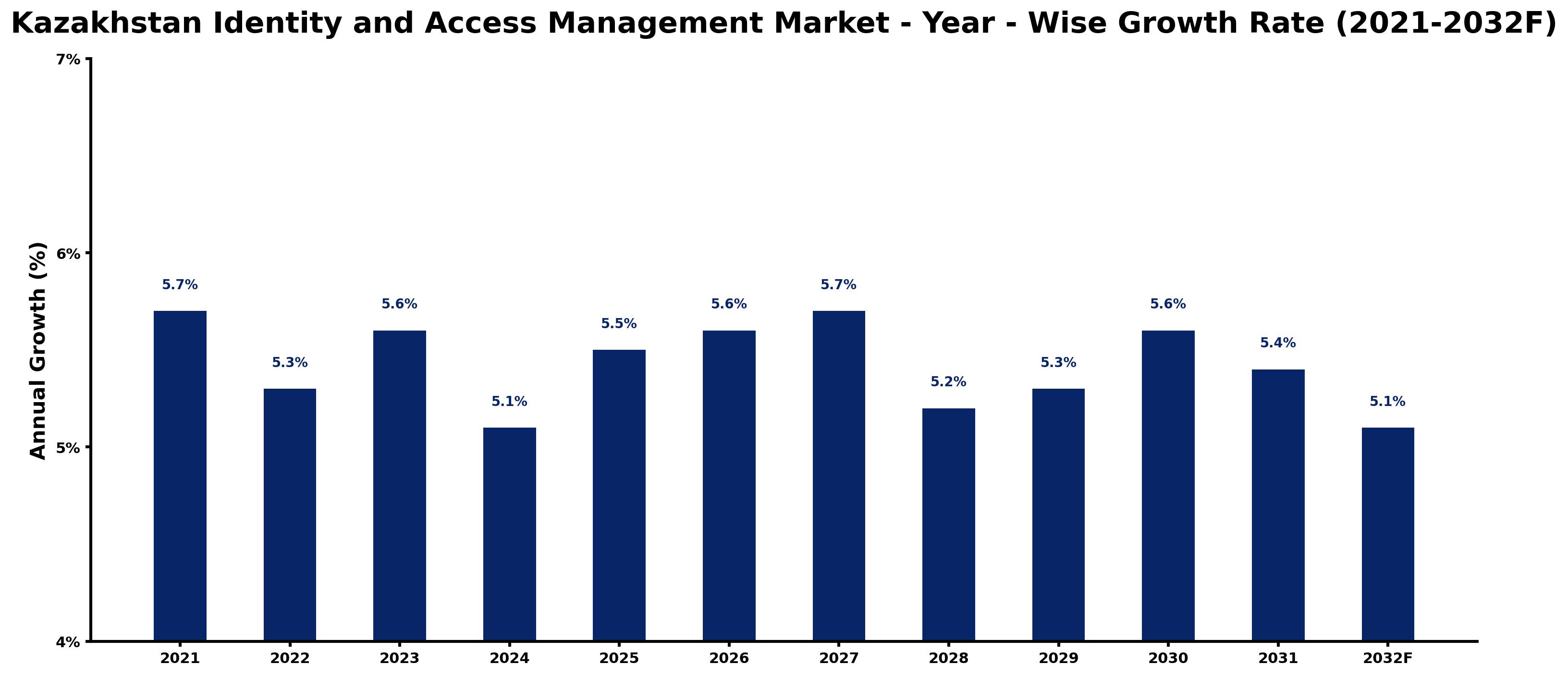 Kazakhstan Identity and Access Management Market Year-wise Growth Rate and Key Drivers